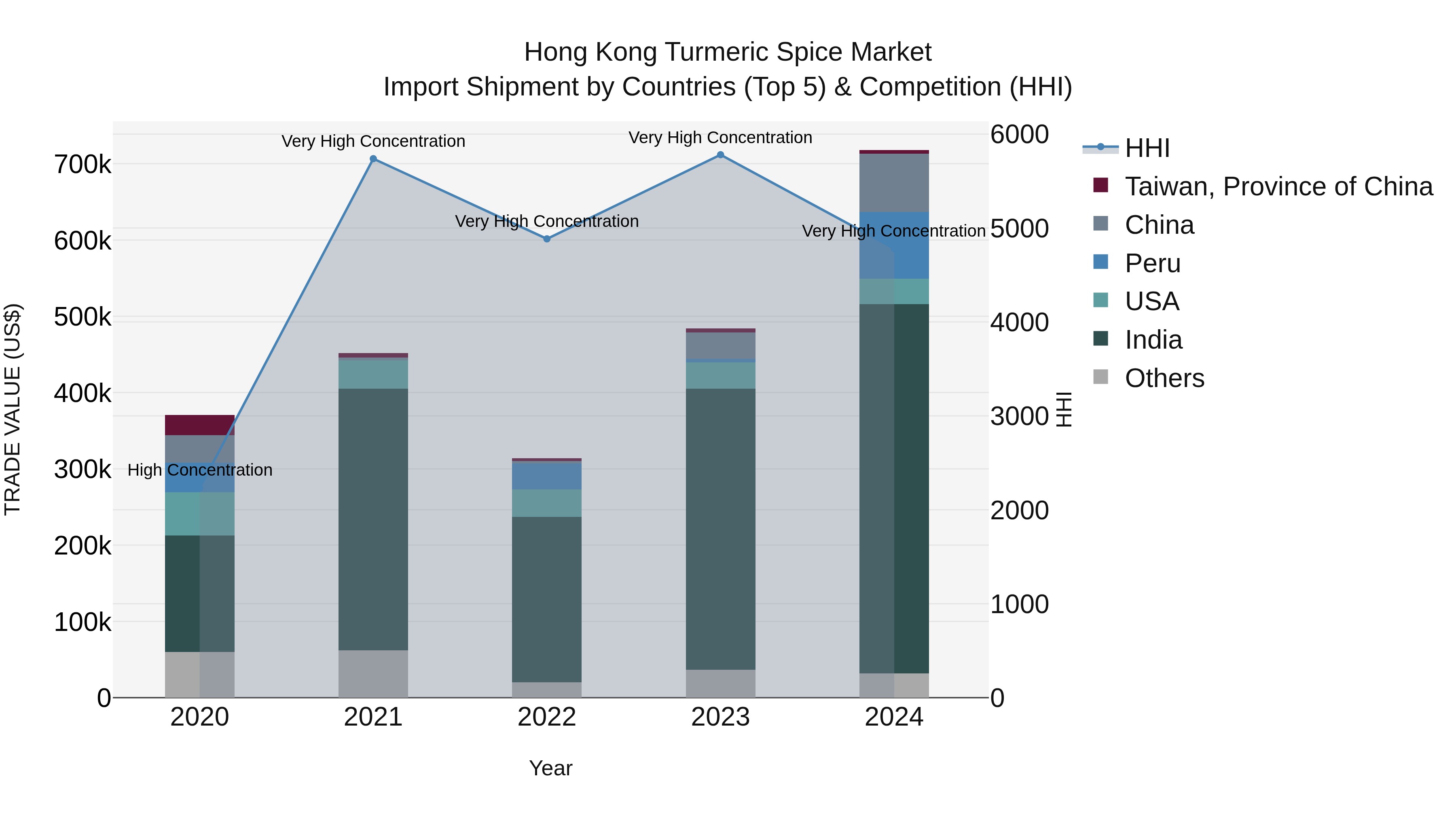 Hong Kong Turmeric Spice Market Top 5 Importing Countries and Market Competition (HHI) Analysis