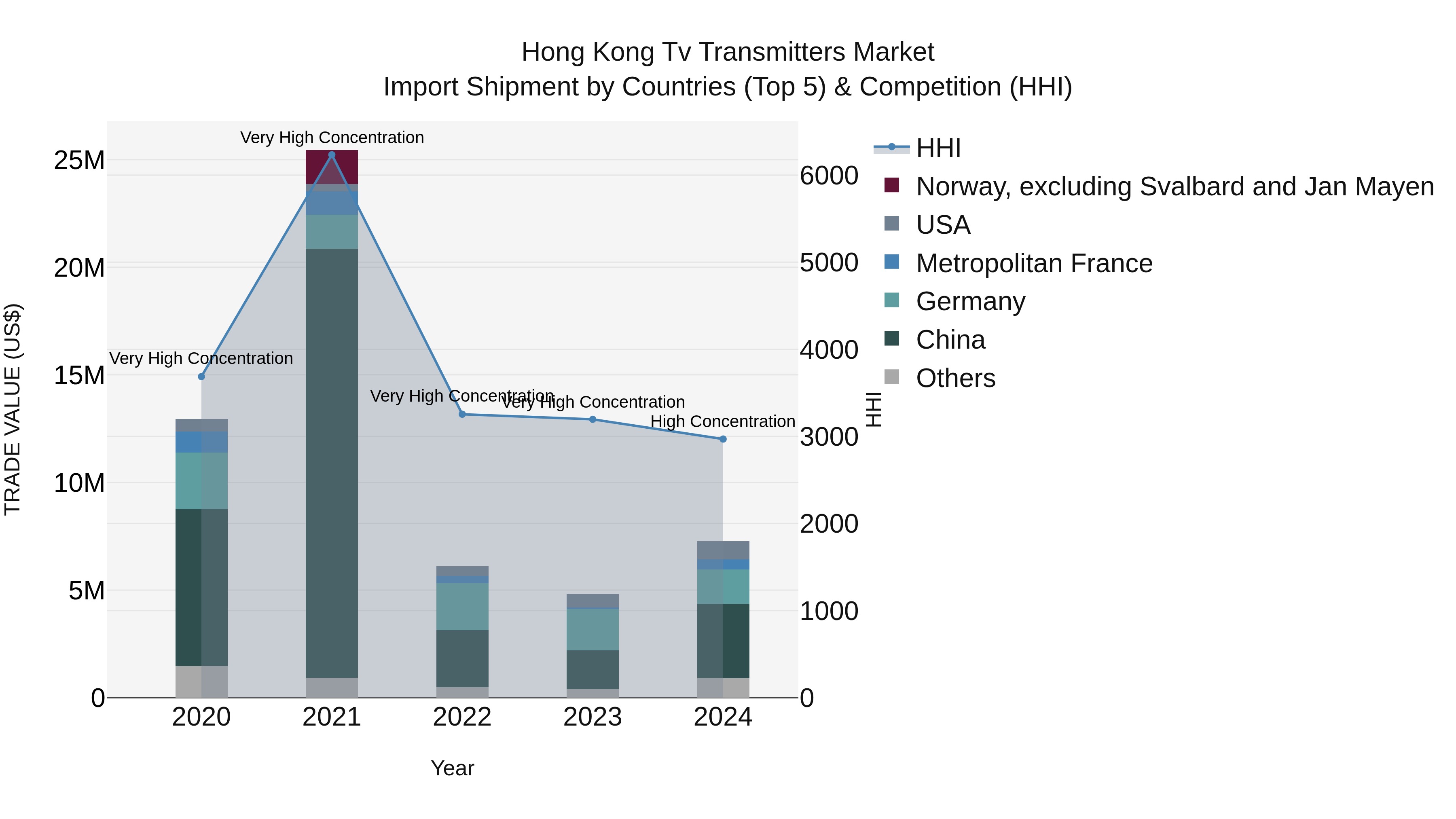 Hong Kong Tv Transmitters Market Top 5 Importing Countries and Market Competition (HHI) Analysis