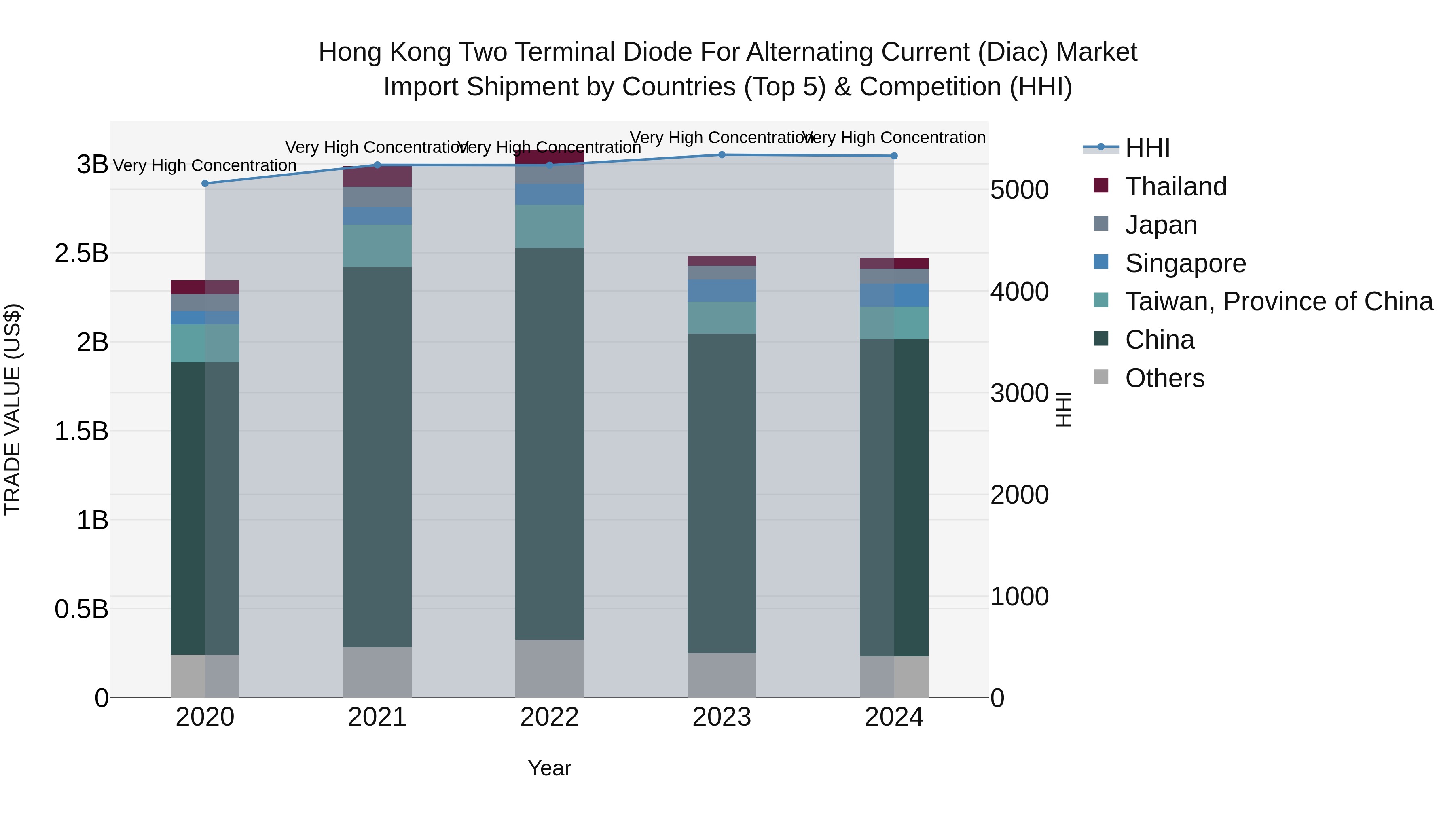 Hong Kong Two Terminal Diode for Alternating Current (Diac) Market Top 5 Importing Countries and Market Competition (HHI) Analysis