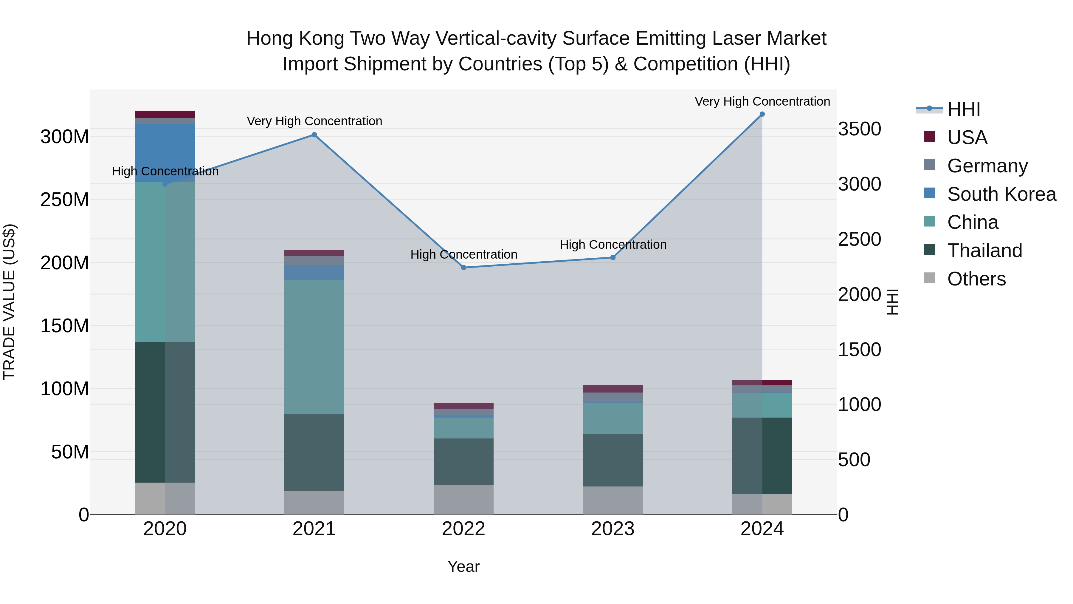 Hong Kong Two Way Vertical-cavity Surface Emitting Laser Market Top 5 Importing Countries and Market Competition (HHI) Analysis