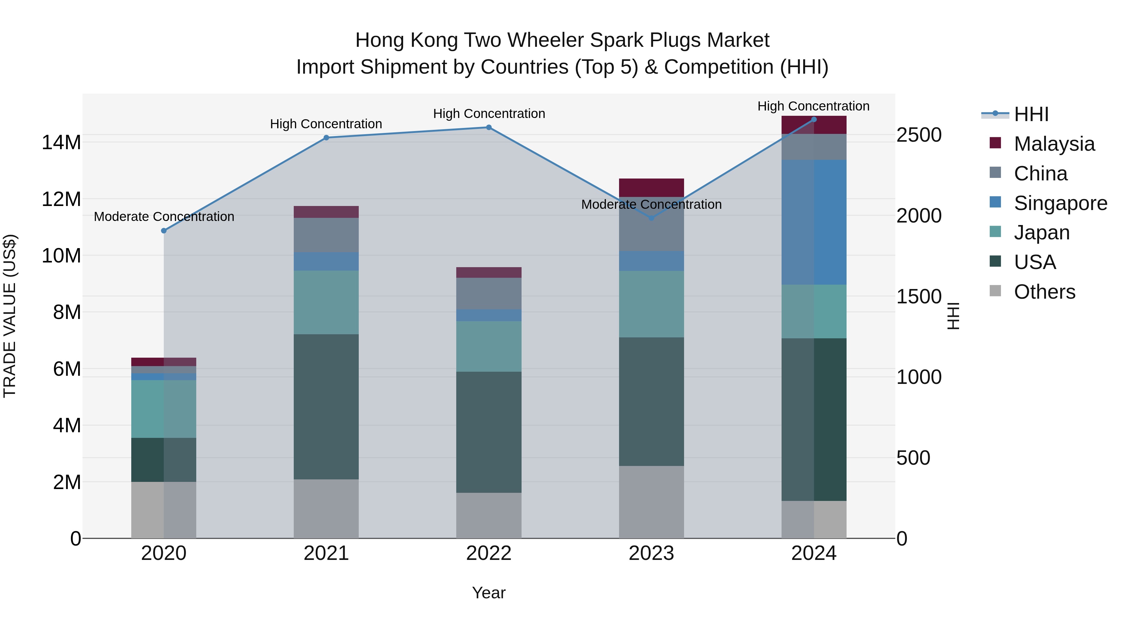 Hong Kong Two Wheeler Spark Plugs Market Top 5 Importing Countries and Market Competition (HHI) Analysis