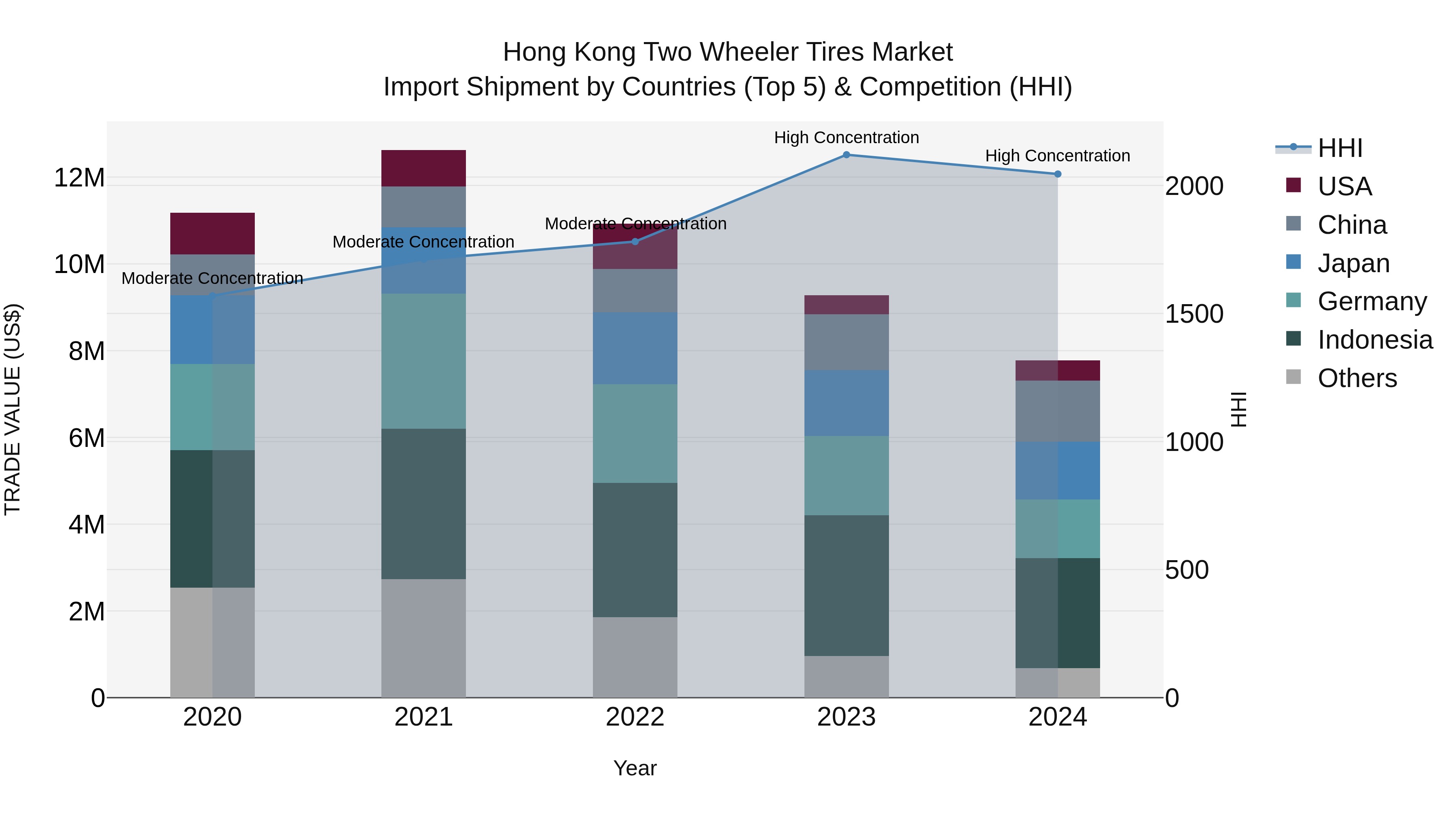 Hong Kong Two Wheeler Tires Market Top 5 Importing Countries and Market Competition (HHI) Analysis