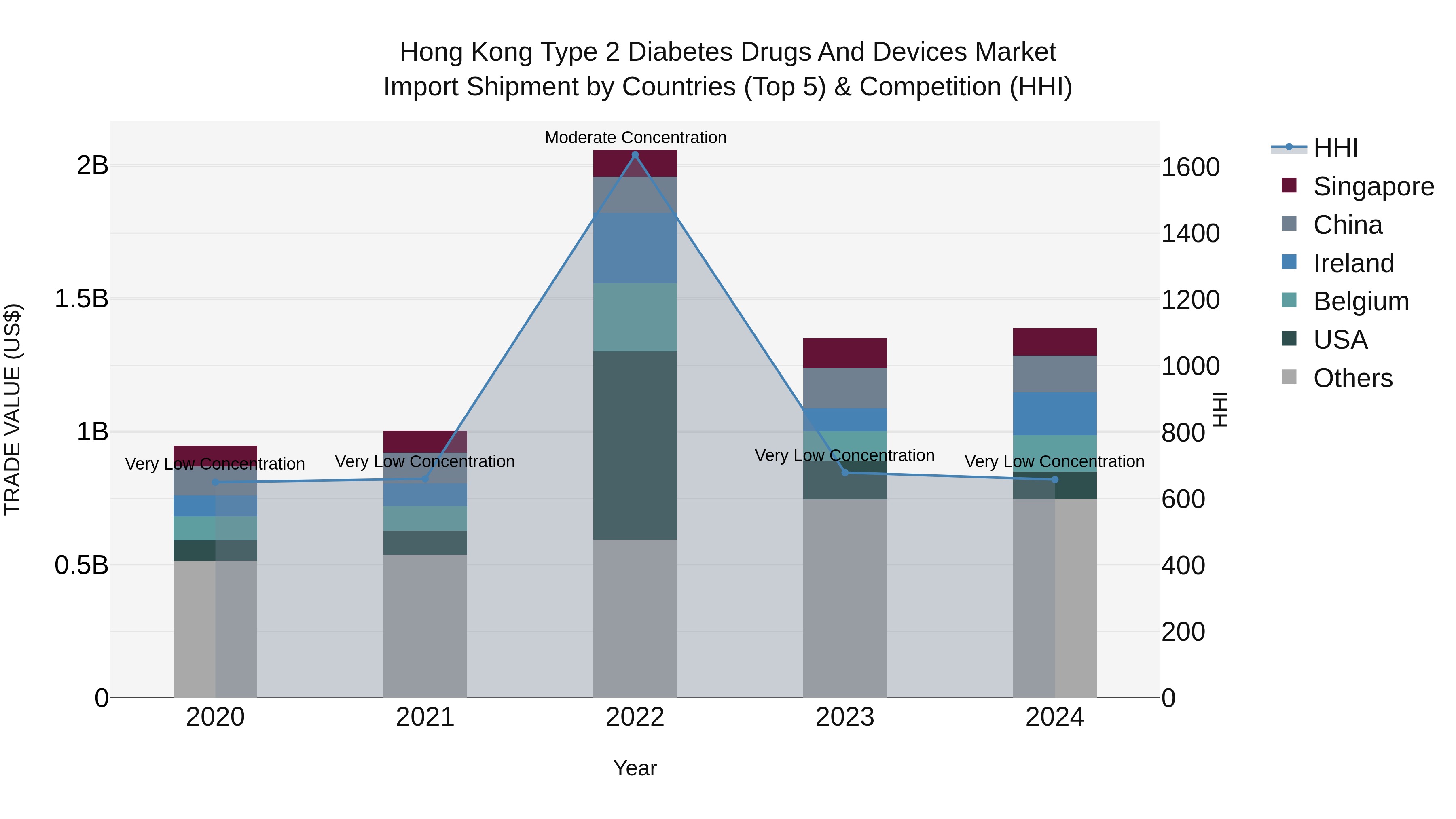 Hong Kong Type 2 Diabetes Drugs and Devices Market Top 5 Importing Countries and Market Competition (HHI) Analysis