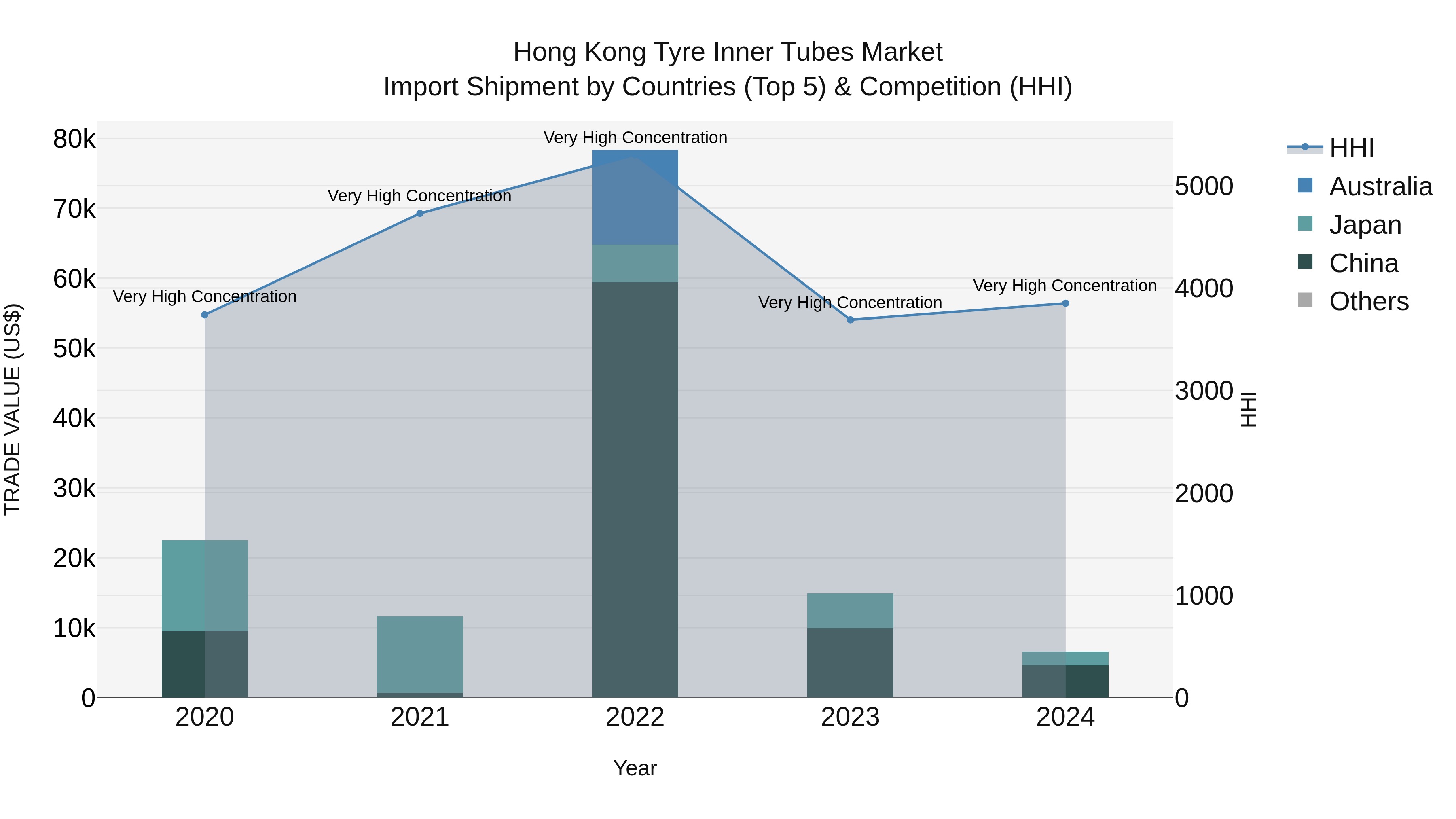 Hong Kong Tyre Inner Tubes Market Top 5 Importing Countries and Market Competition (HHI) Analysis
