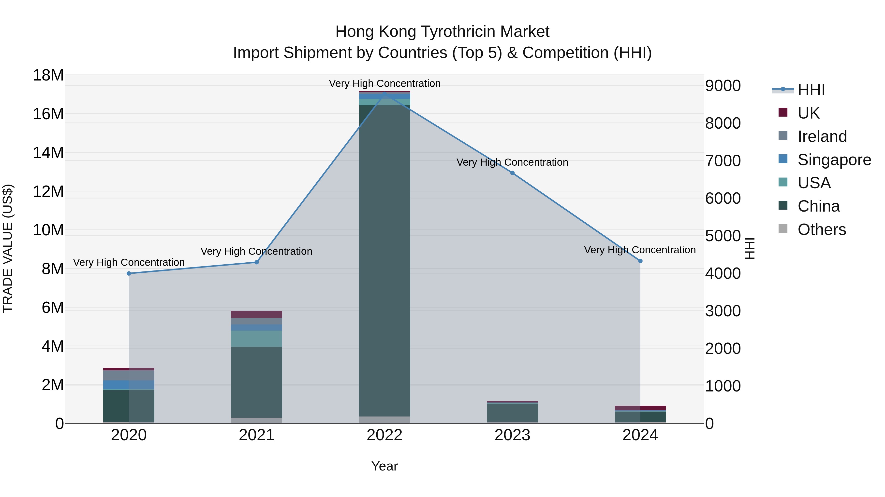 Hong Kong Tyrothricin Market Top 5 Importing Countries and Market Competition (HHI) Analysis