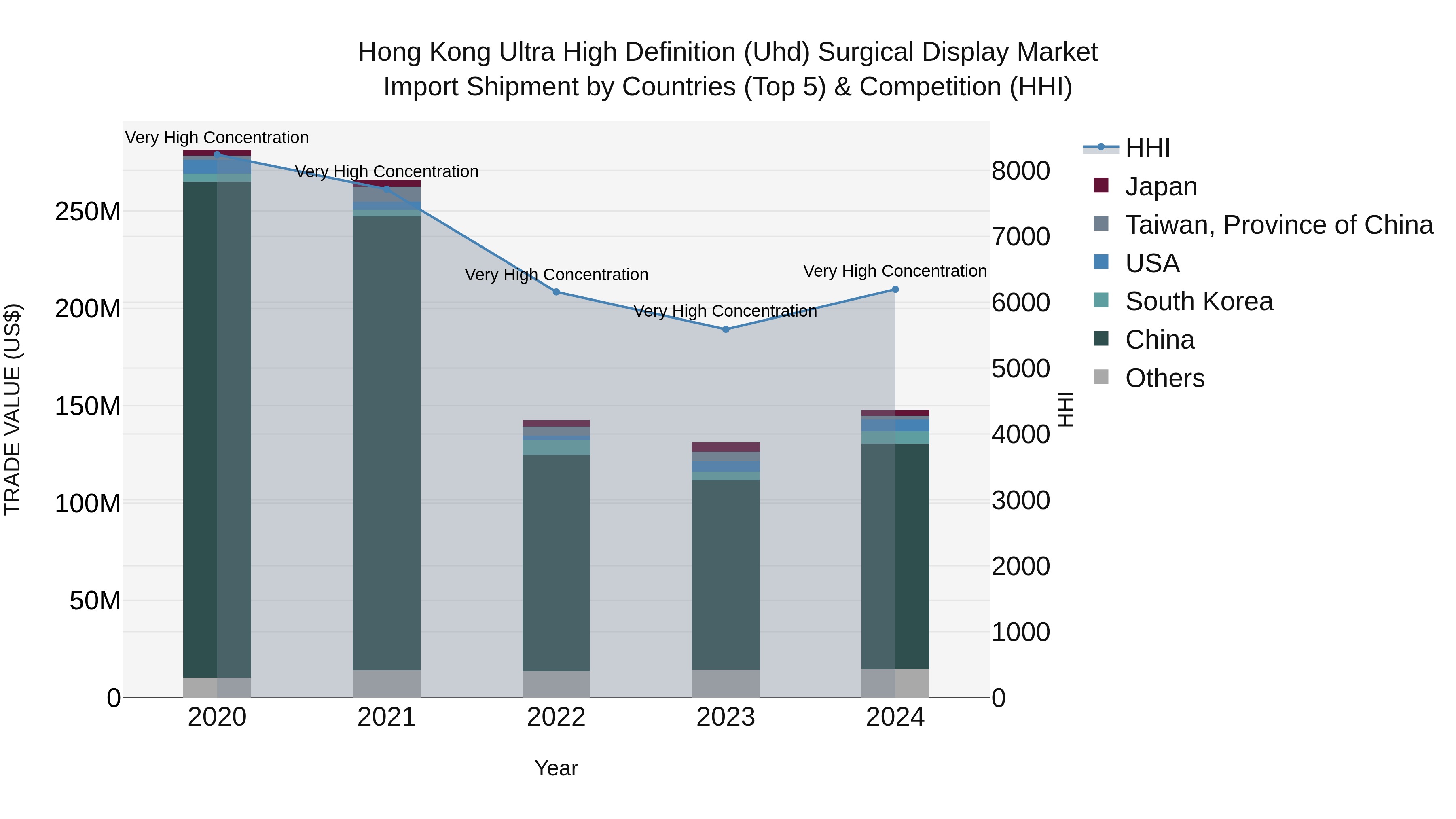 Hong Kong Ultra High Definition (Uhd) Surgical Display Market Top 5 Importing Countries and Market Competition (HHI) Analysis