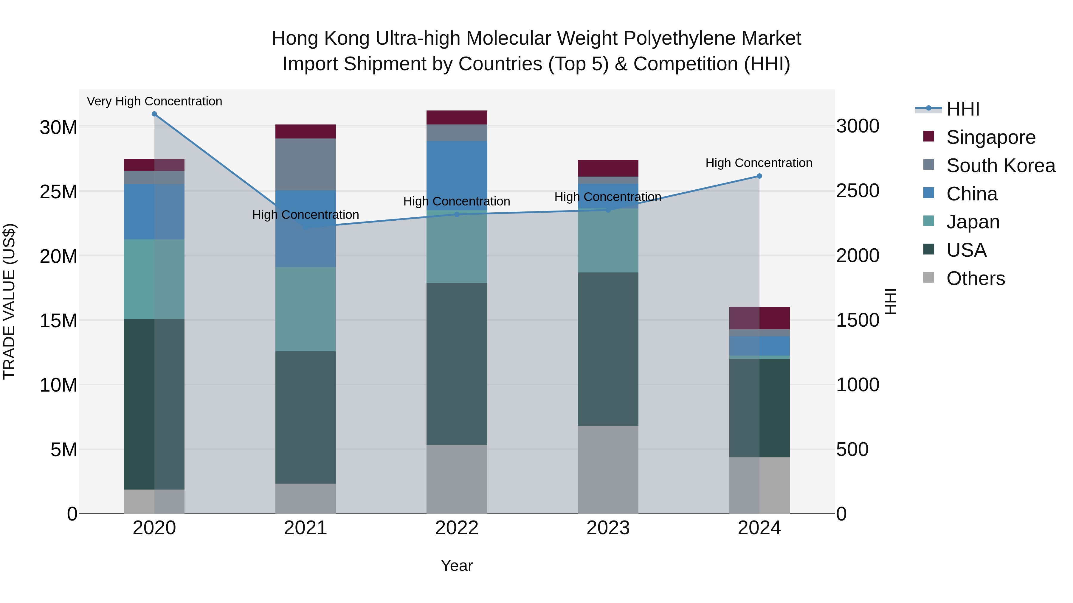 Hong Kong Ultra-high Molecular Weight Polyethylene Market Top 5 Importing Countries and Market Competition (HHI) Analysis