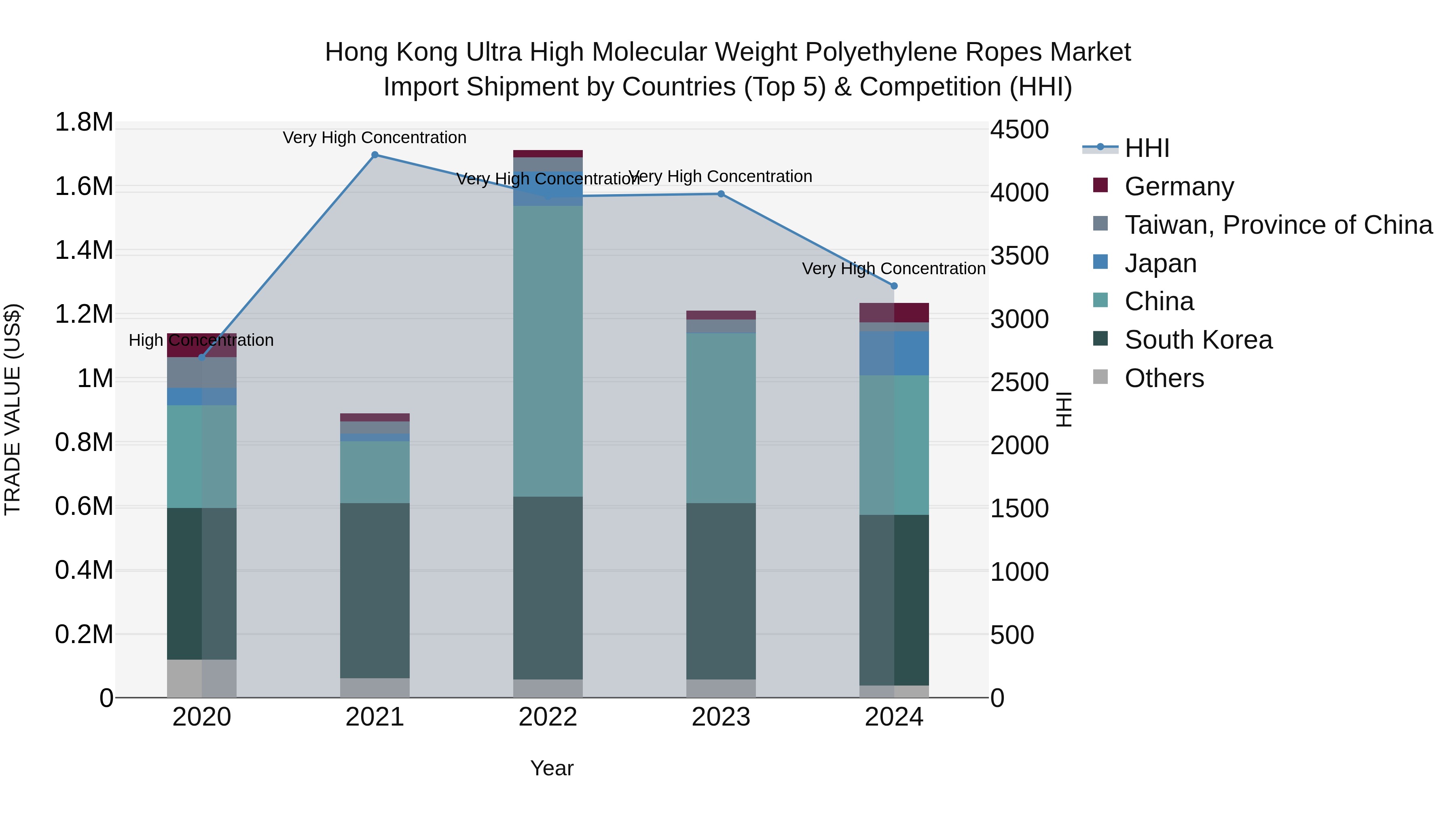 Hong Kong Ultra High Molecular Weight Polyethylene Ropes Market Top 5 Importing Countries and Market Competition (HHI) Analysis