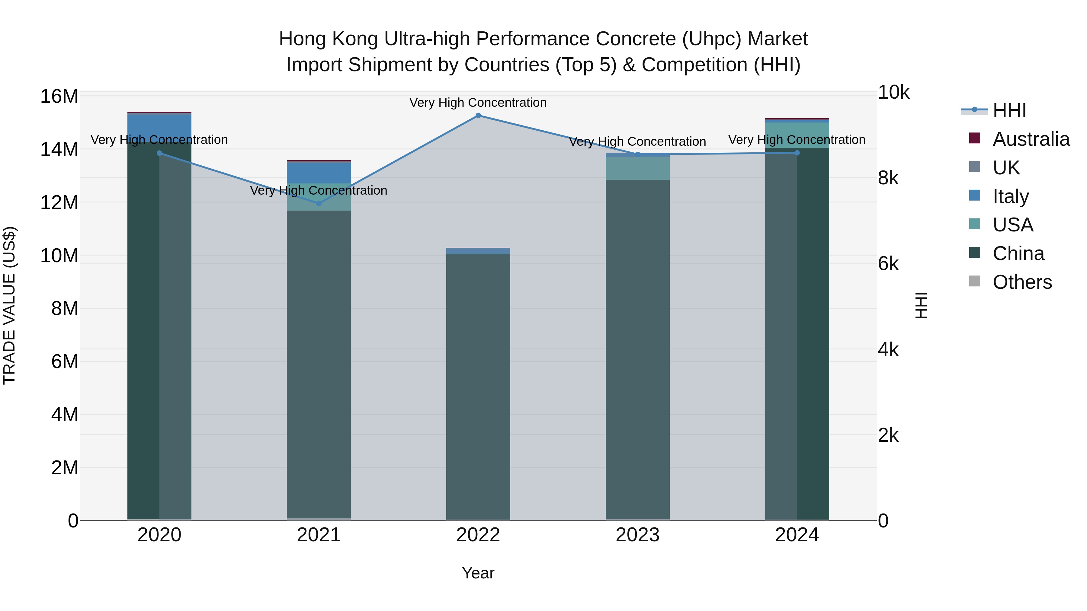 Hong Kong Ultra-high Performance Concrete (Uhpc) Market Top 5 Importing Countries and Market Competition (HHI) Analysis