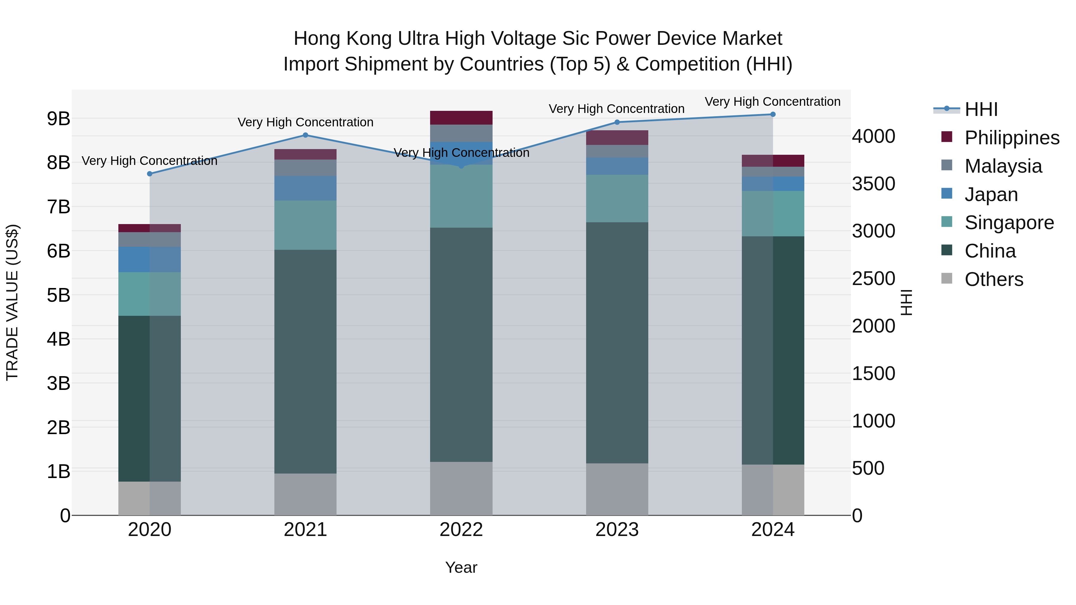 Hong Kong Ultra High Voltage Sic Power Device Market Top 5 Importing Countries and Market Competition (HHI) Analysis