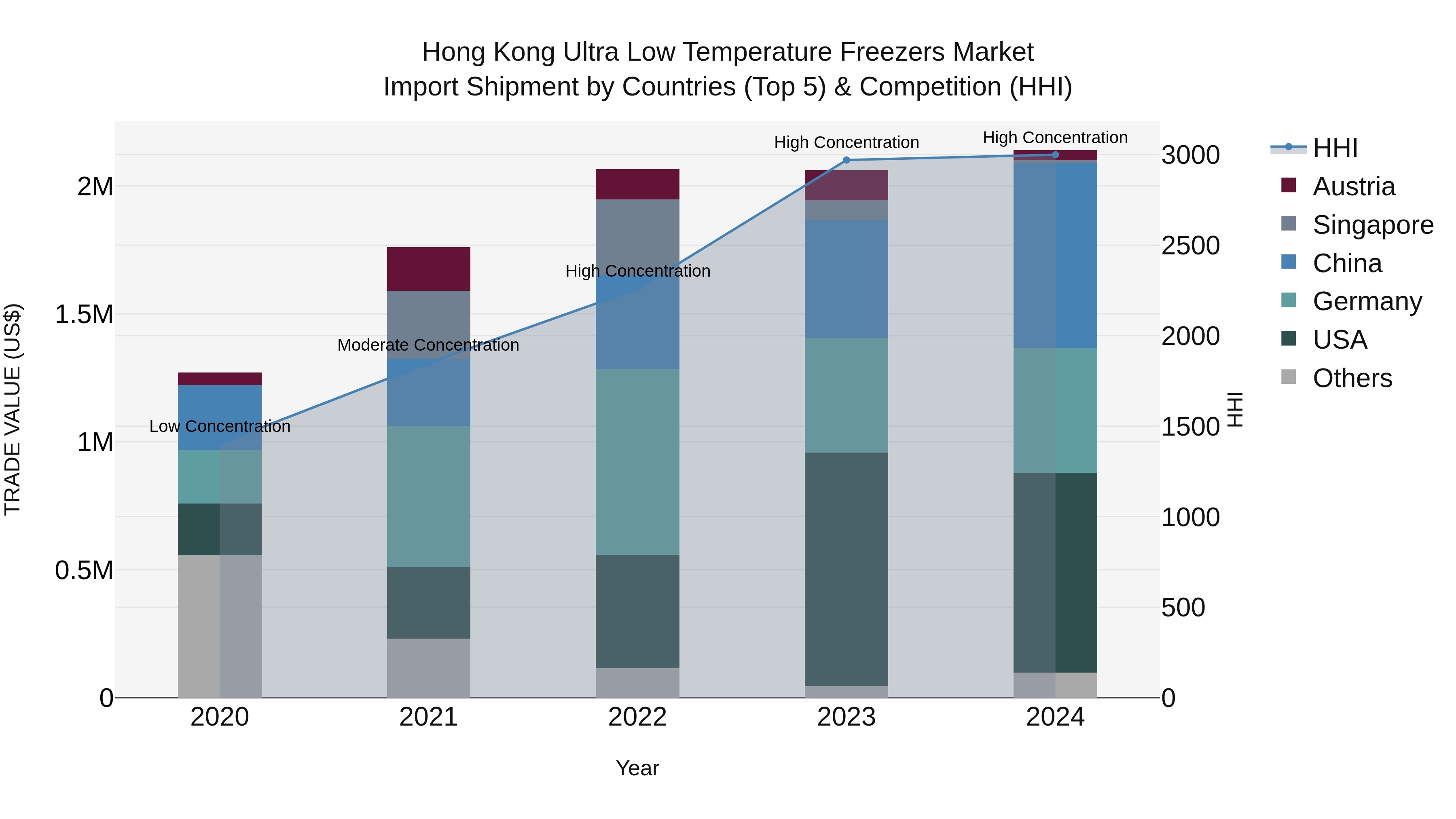 Hong Kong Ultra Low Temperature Freezers Market Top 5 Importing Countries and Market Competition (HHI) Analysis