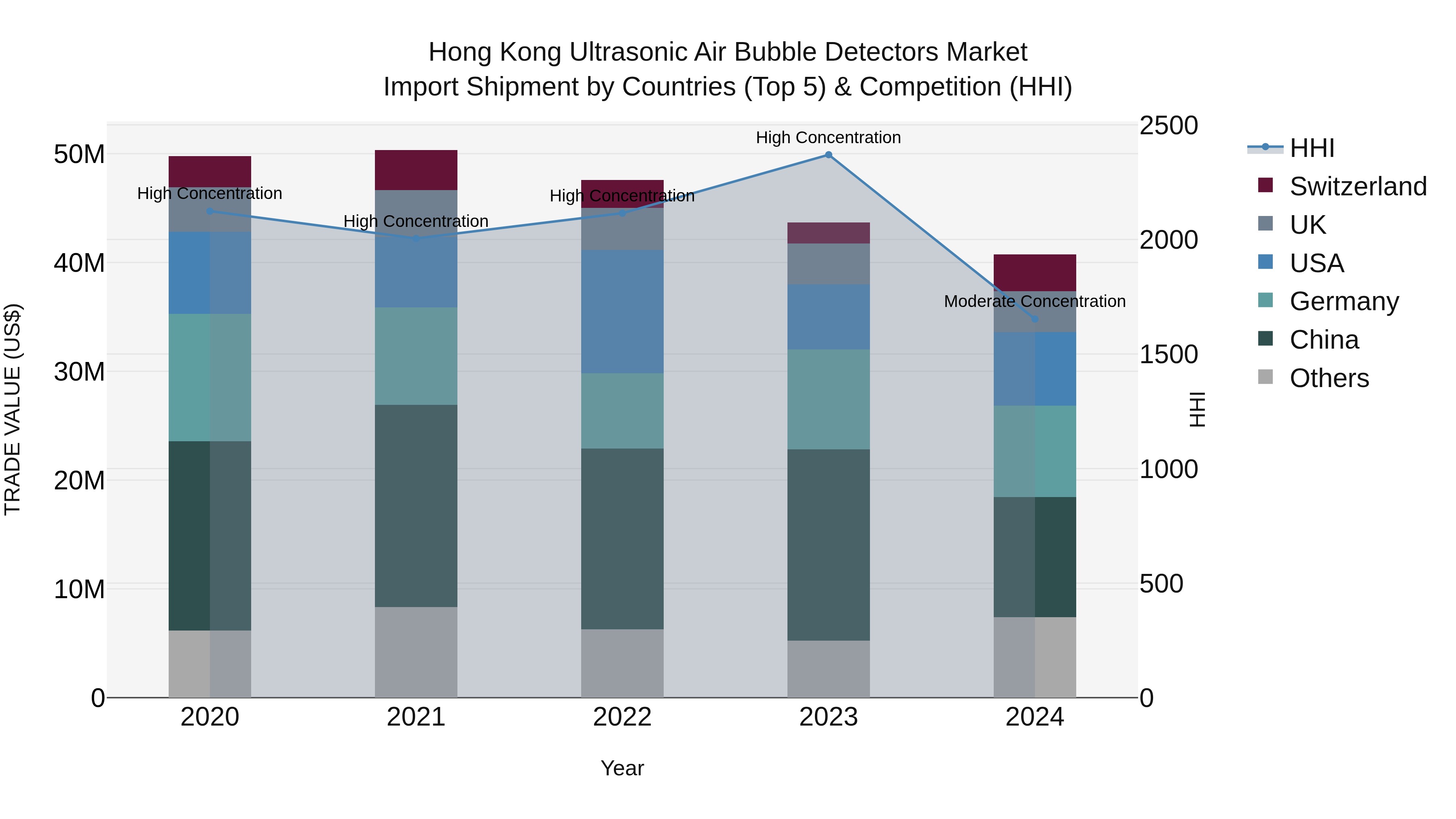 Hong Kong Ultrasonic Air Bubble Detectors Market Top 5 Importing Countries and Market Competition (HHI) Analysis