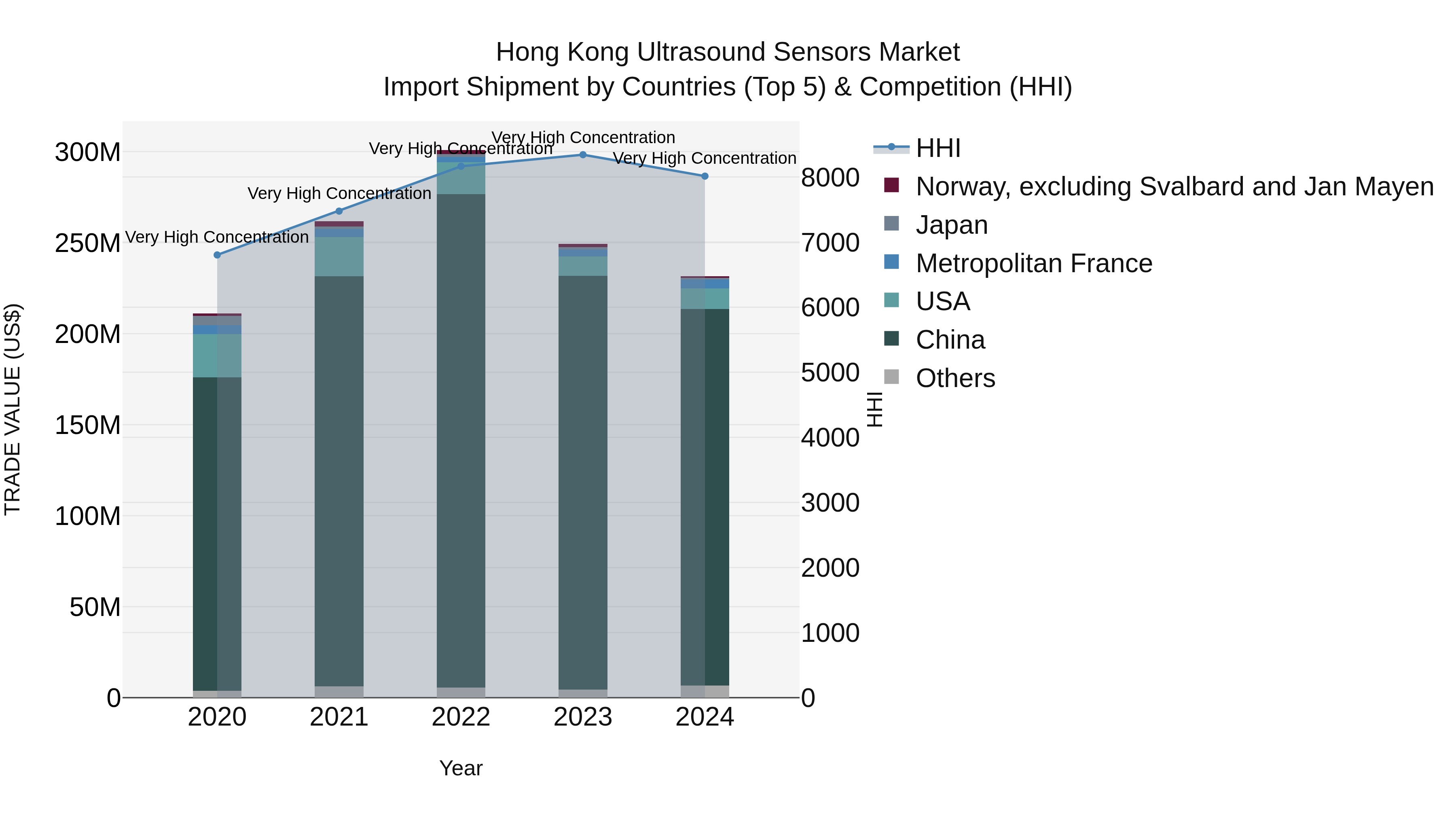 Hong Kong Ultrasound Sensors Market Top 5 Importing Countries and Market Competition (HHI) Analysis