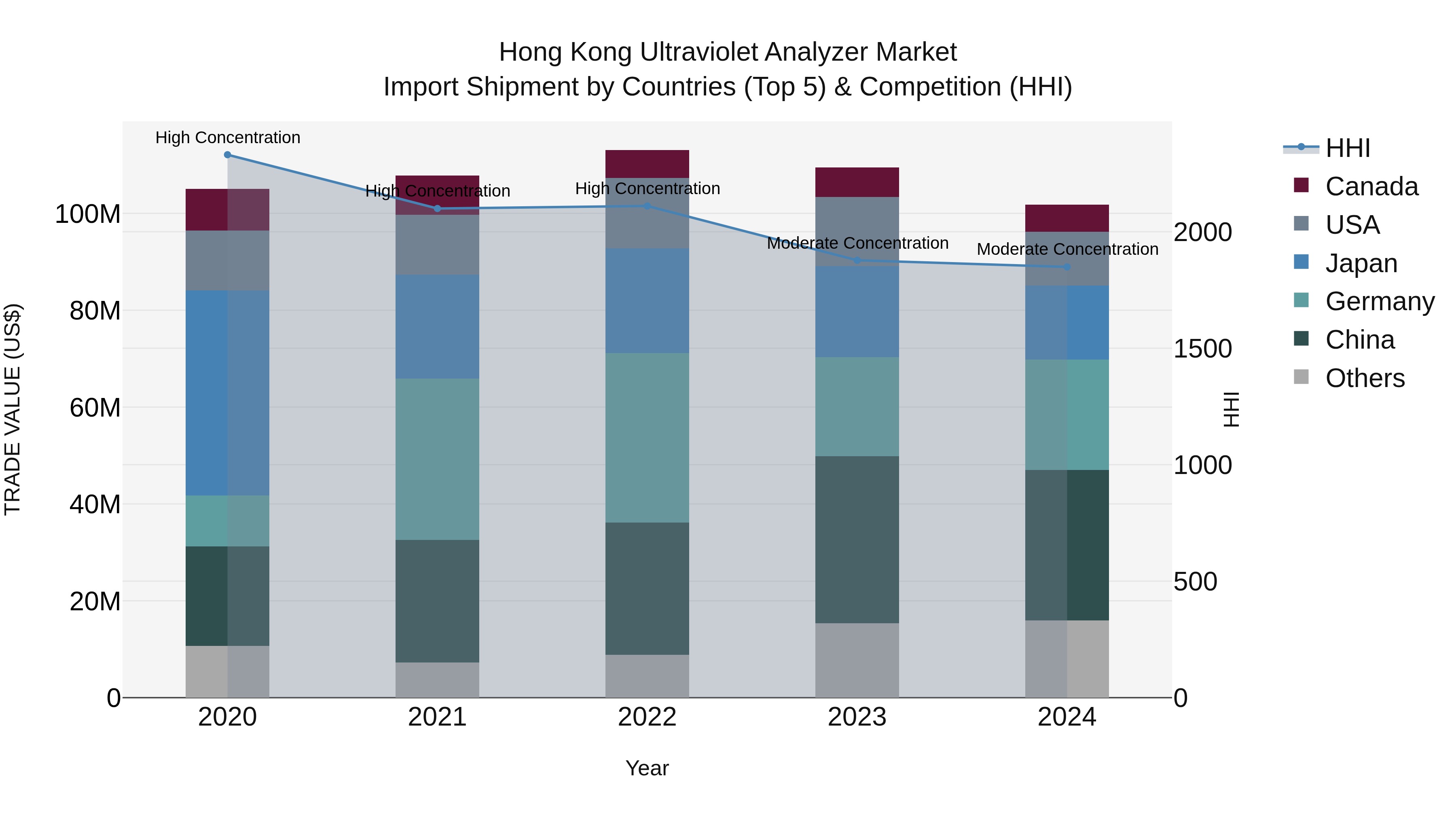 Hong Kong Ultraviolet Analyzer Market Top 5 Importing Countries and Market Competition (HHI) Analysis