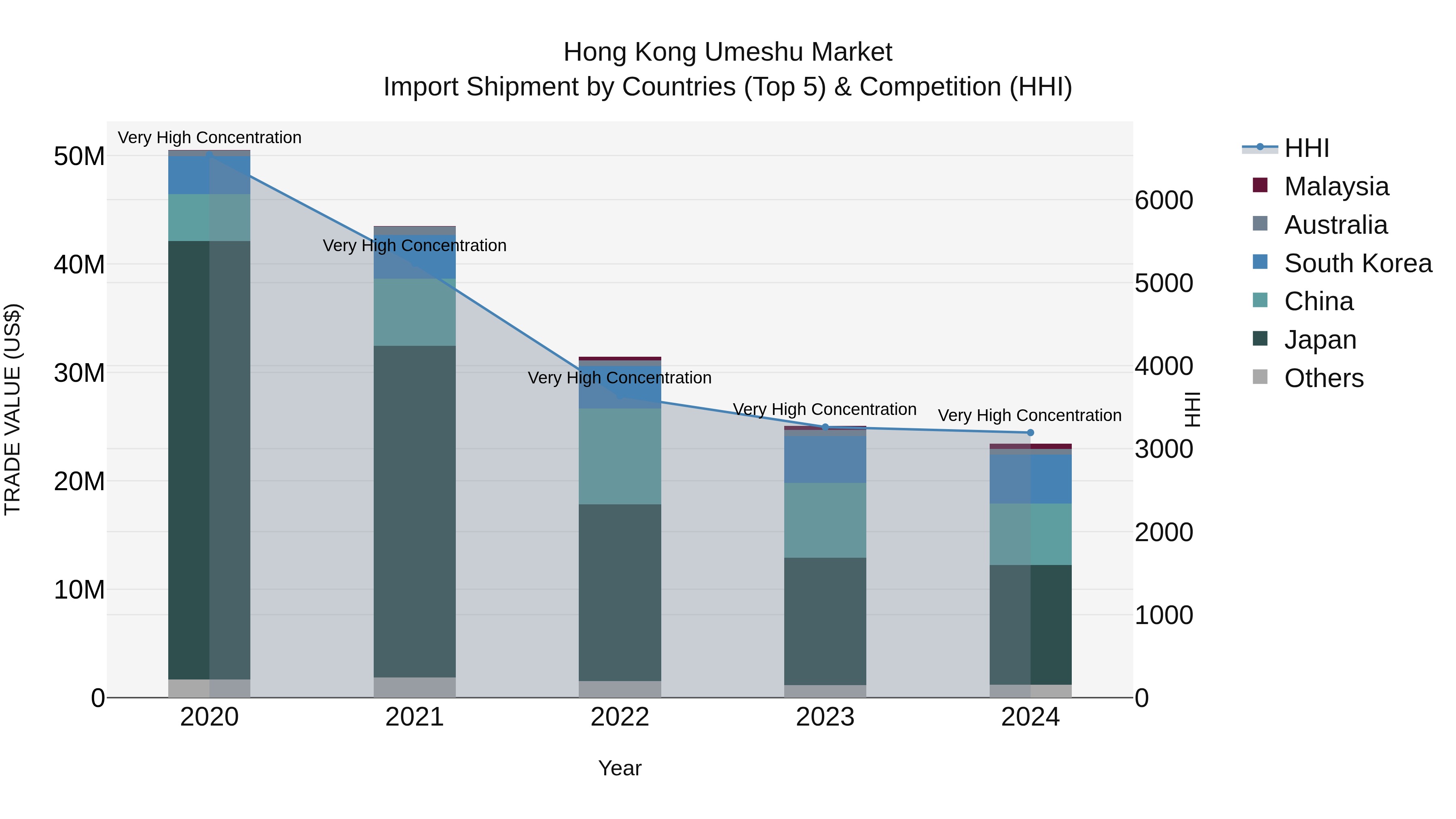 Hong Kong Umeshu Market Top 5 Importing Countries and Market Competition (HHI) Analysis