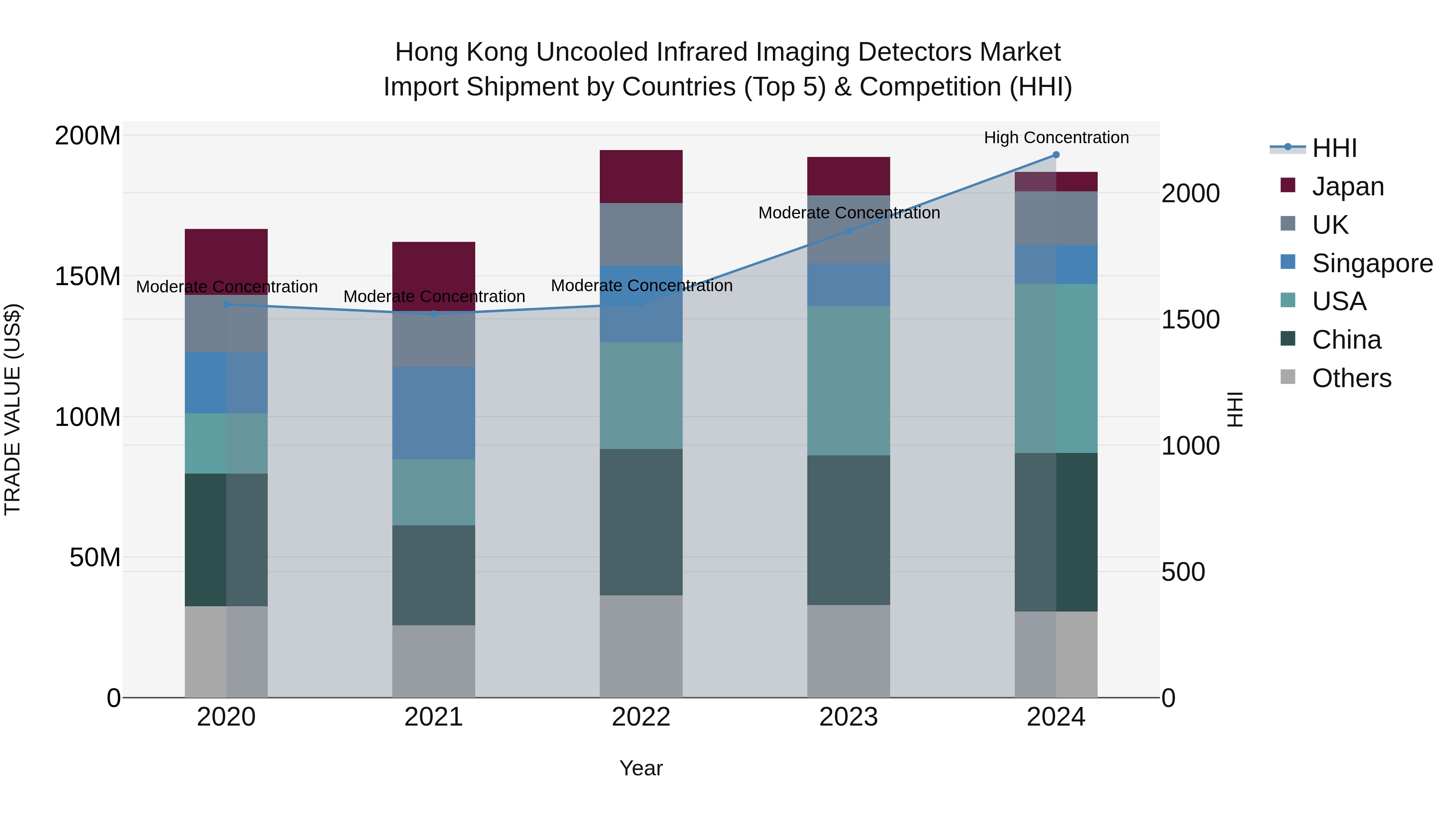 Hong Kong Uncooled Infrared Imaging Detectors Market Top 5 Importing Countries and Market Competition (HHI) Analysis