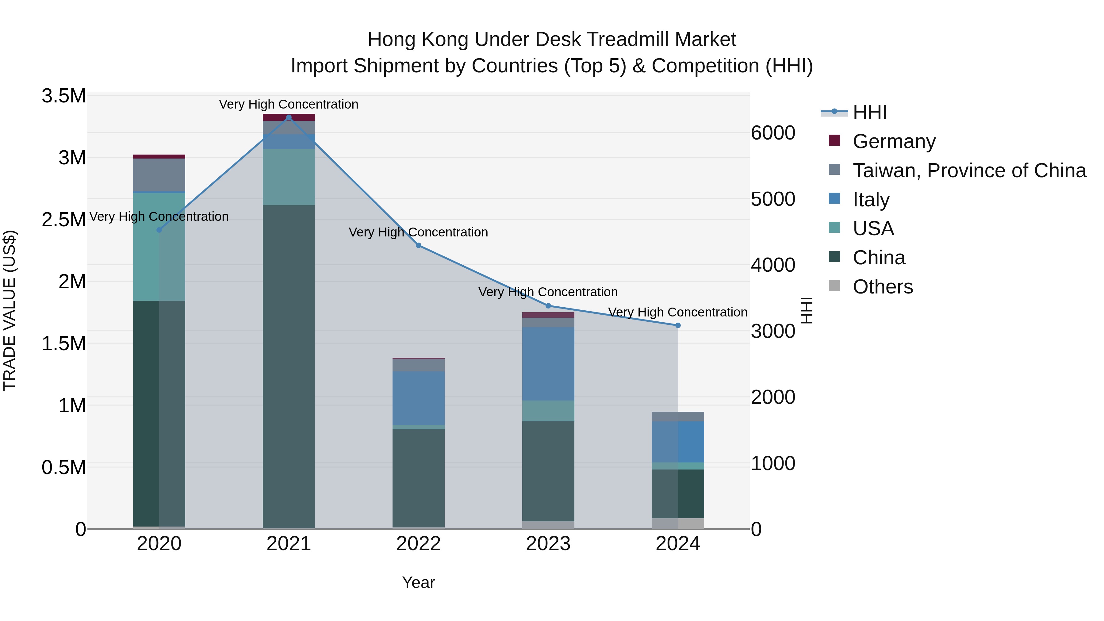 Hong Kong Under Desk Treadmill Market Top 5 Importing Countries and Market Competition (HHI) Analysis
