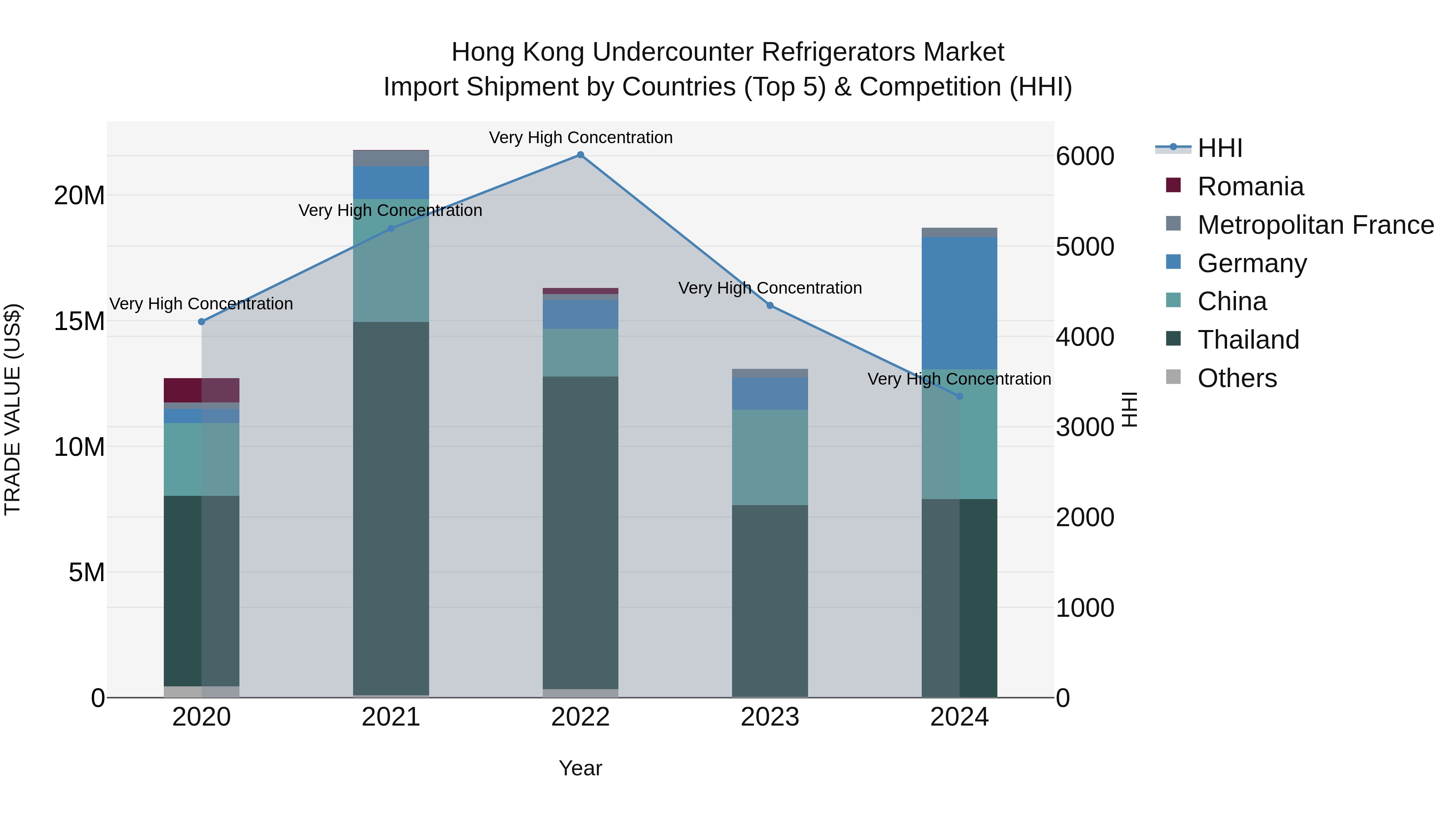 Hong Kong Undercounter Refrigerators Market Top 5 Importing Countries and Market Competition (HHI) Analysis