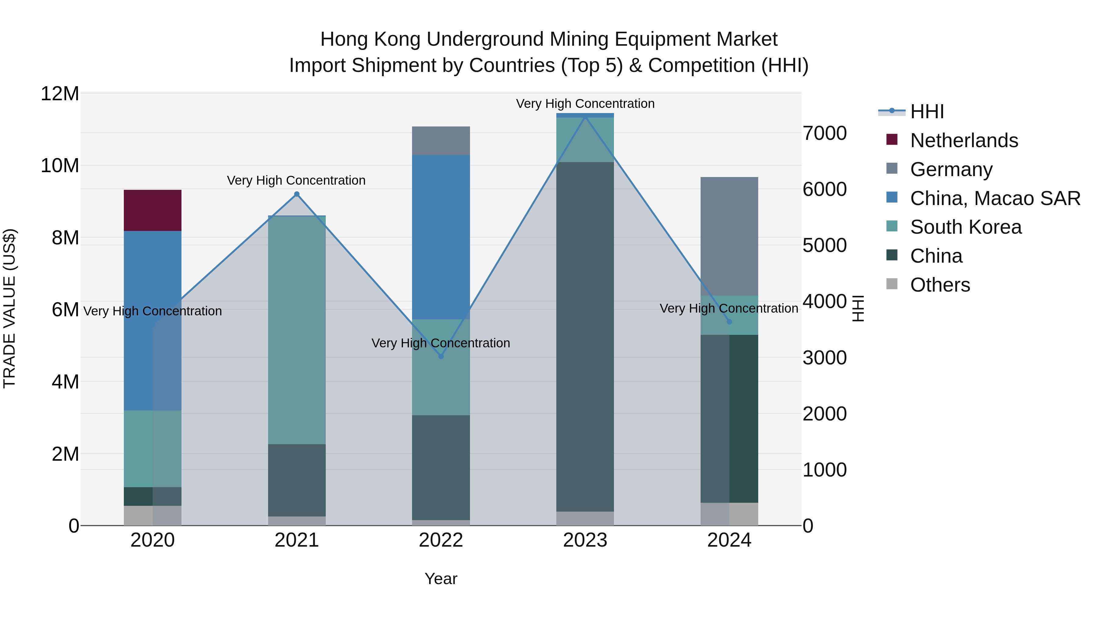 Hong Kong Underground Mining Equipment Market Top 5 Importing Countries and Market Competition (HHI) Analysis