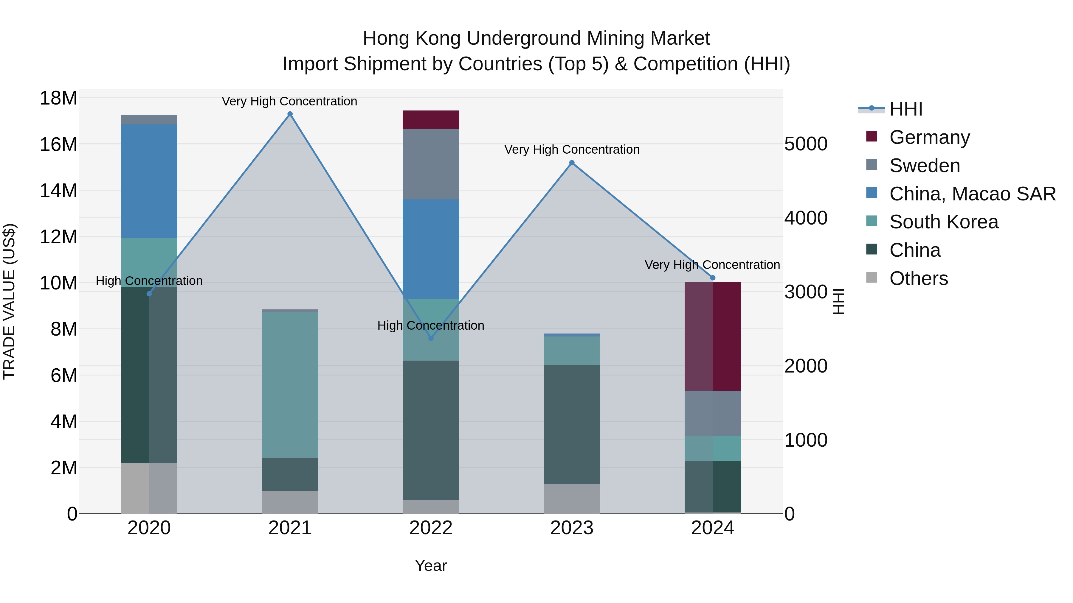 Hong Kong Underground Mining Market Top 5 Importing Countries and Market Competition (HHI) Analysis