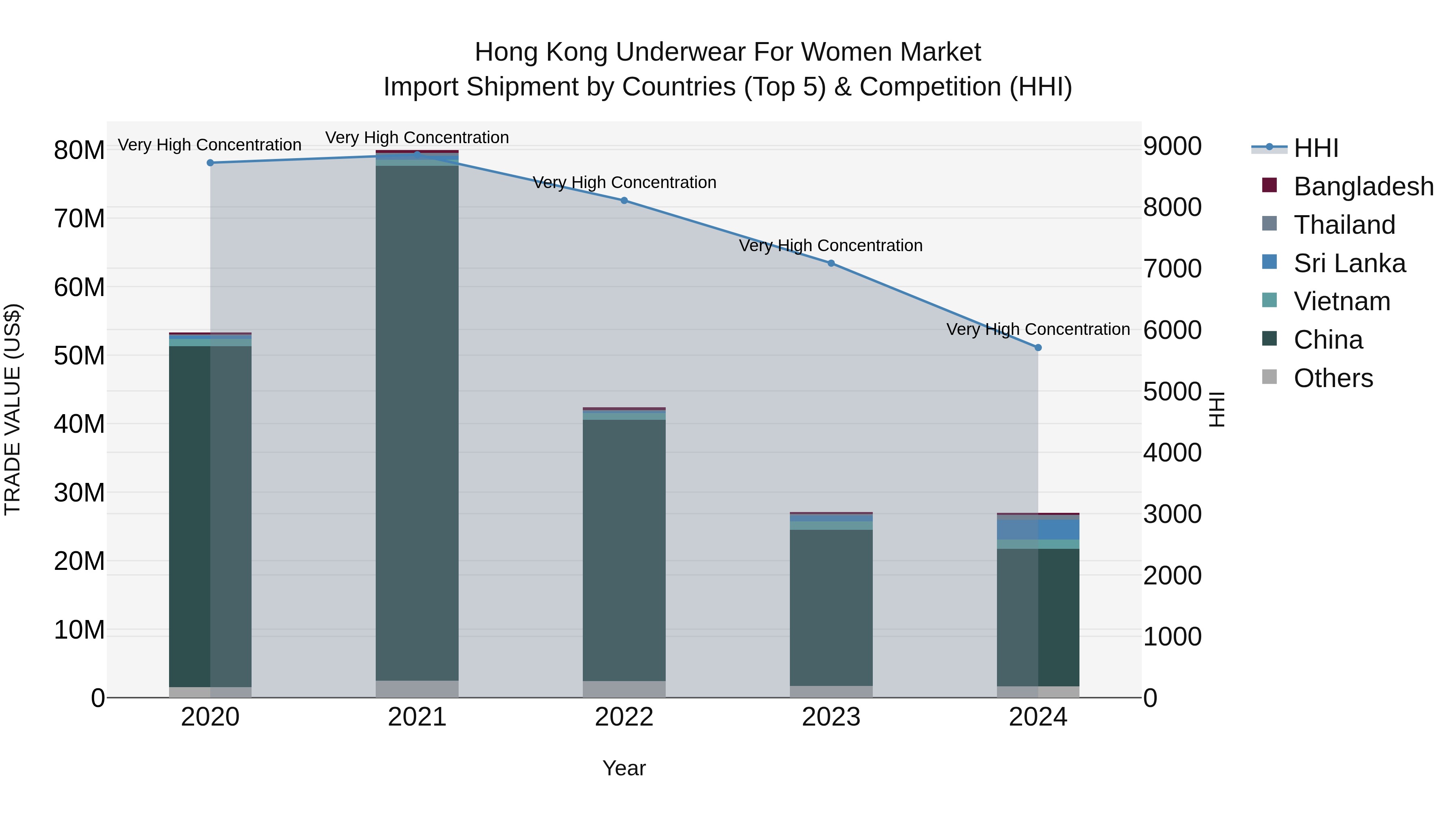 Hong Kong Underwear for Women Market Top 5 Importing Countries and Market Competition (HHI) Analysis
