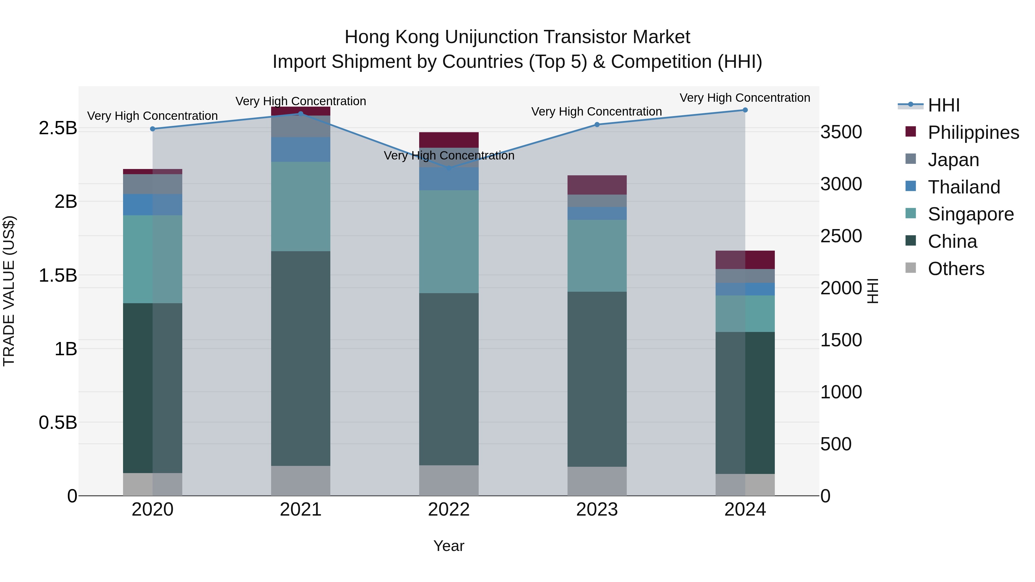 Hong Kong Unijunction Transistor Market Top 5 Importing Countries and Market Competition (HHI) Analysis