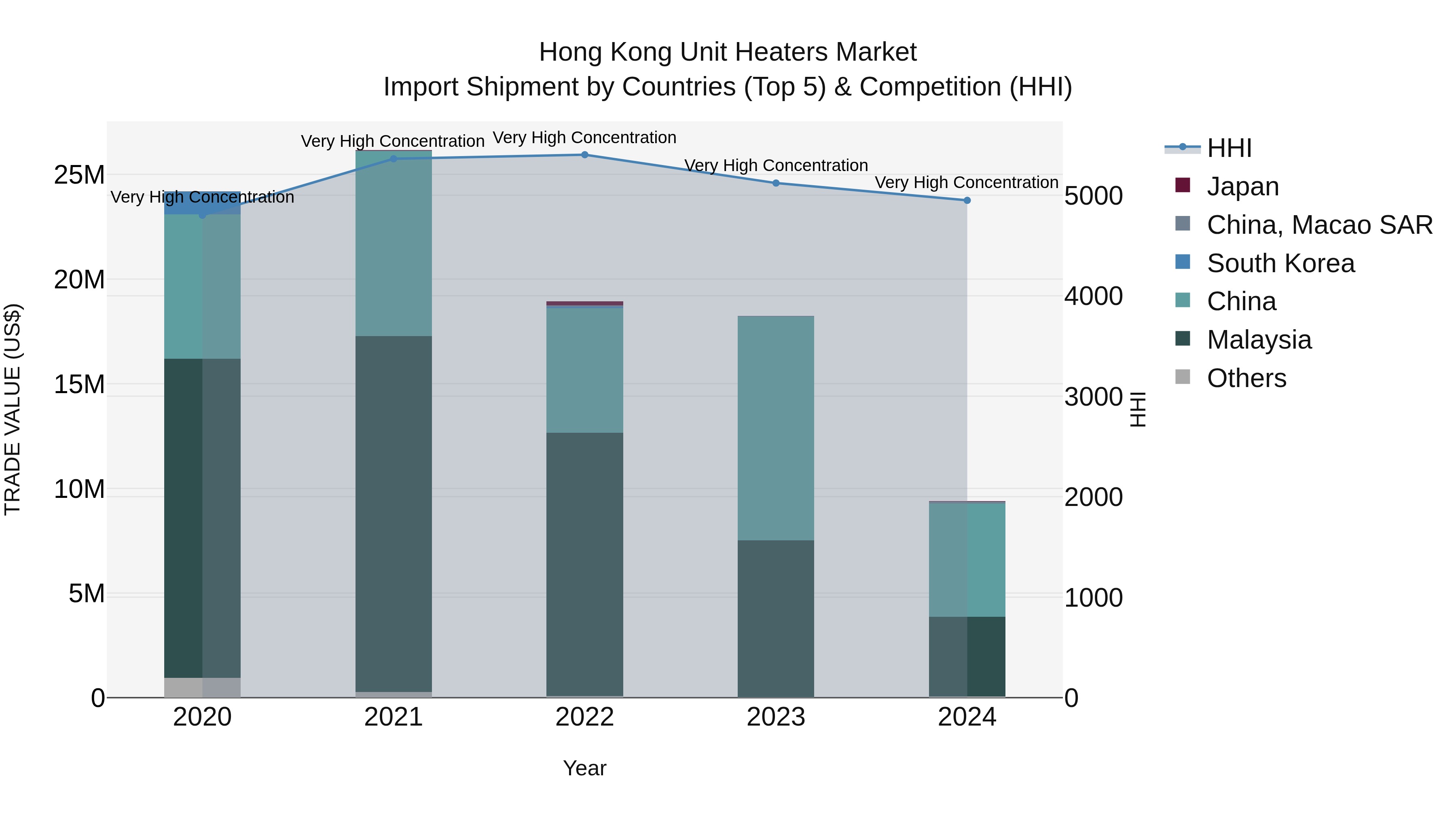 Hong Kong Unit Heaters Market Top 5 Importing Countries and Market Competition (HHI) Analysis