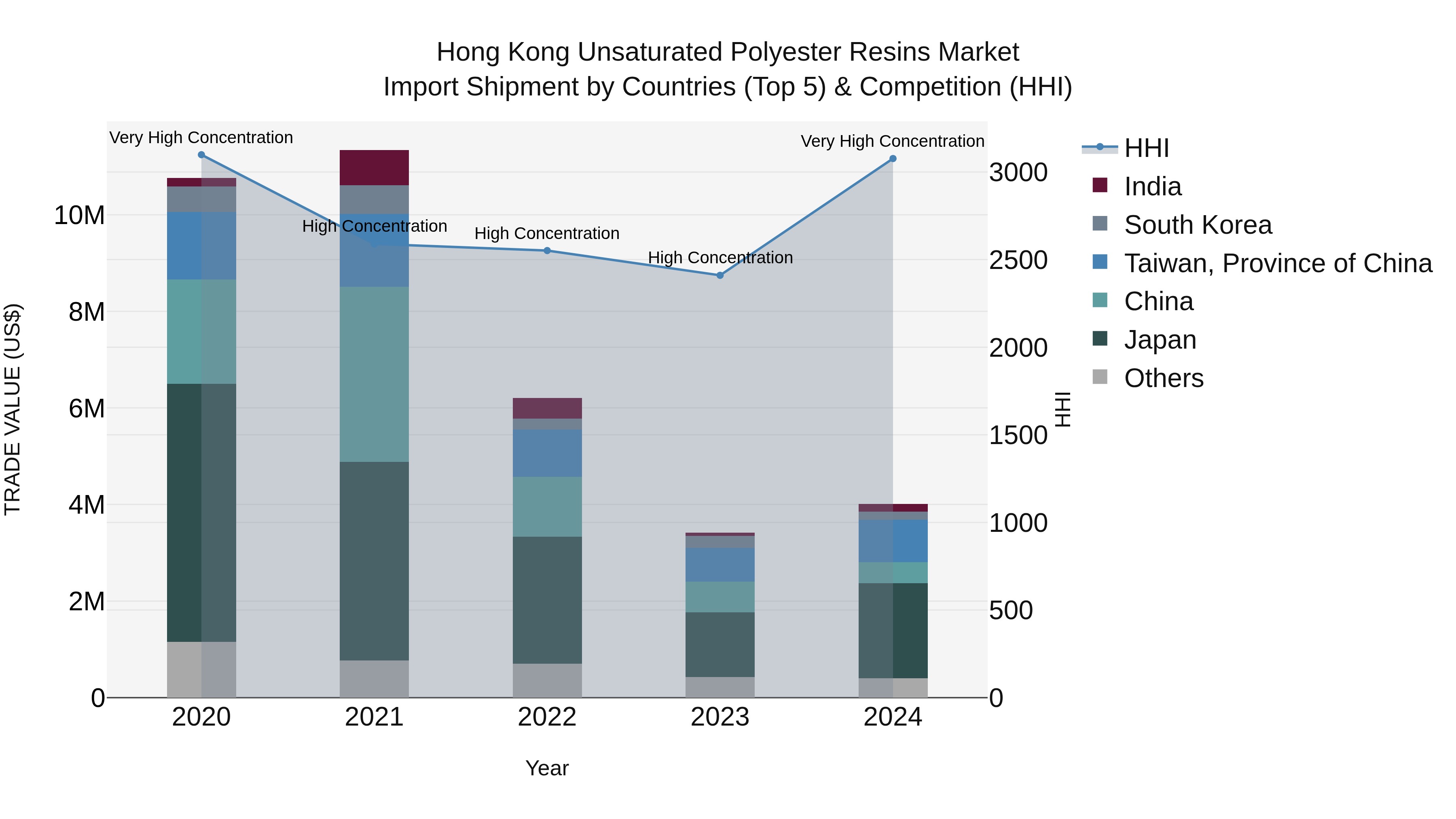Hong Kong Unsaturated Polyester Resins Market Top 5 Importing Countries and Market Competition (HHI) Analysis