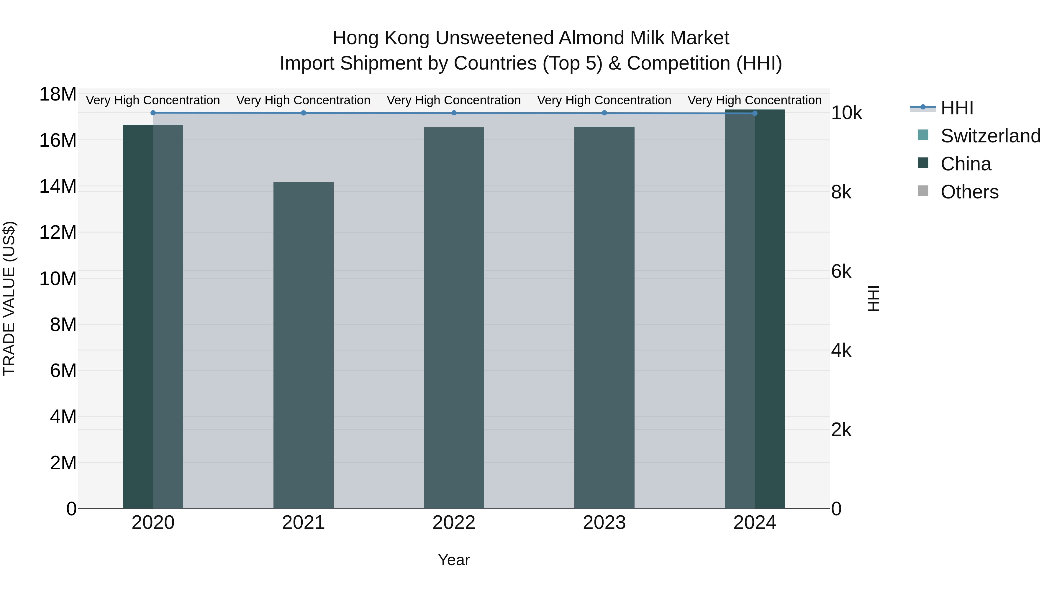 Hong Kong Unsweetened Almond Milk Market Top 5 Importing Countries and Market Competition (HHI) Analysis