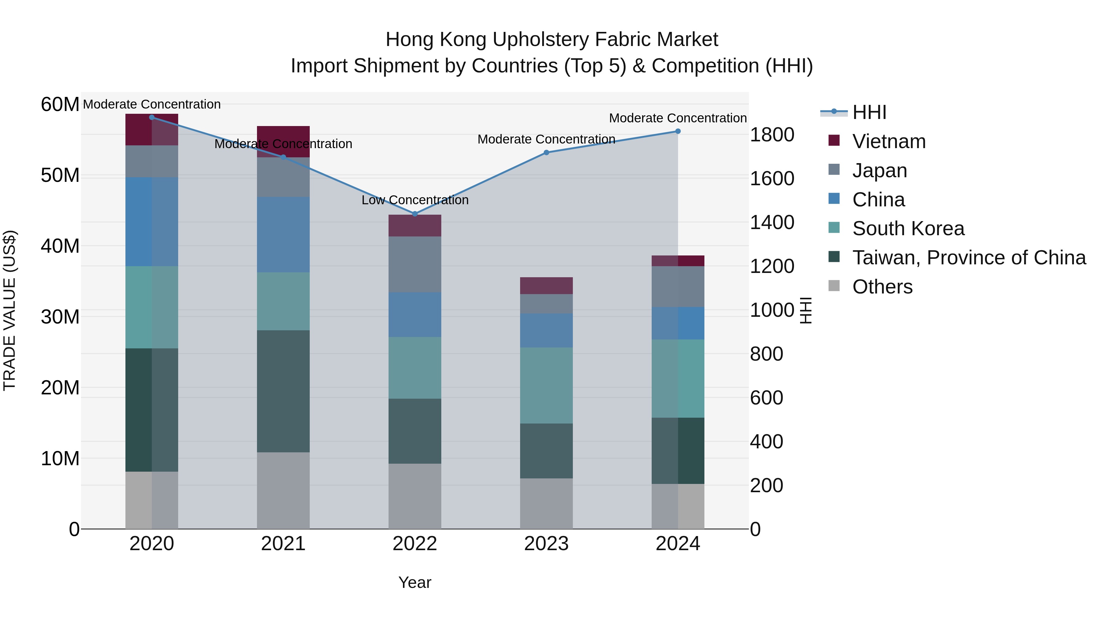 Hong Kong Upholstery Fabric Market Top 5 Importing Countries and Market Competition (HHI) Analysis