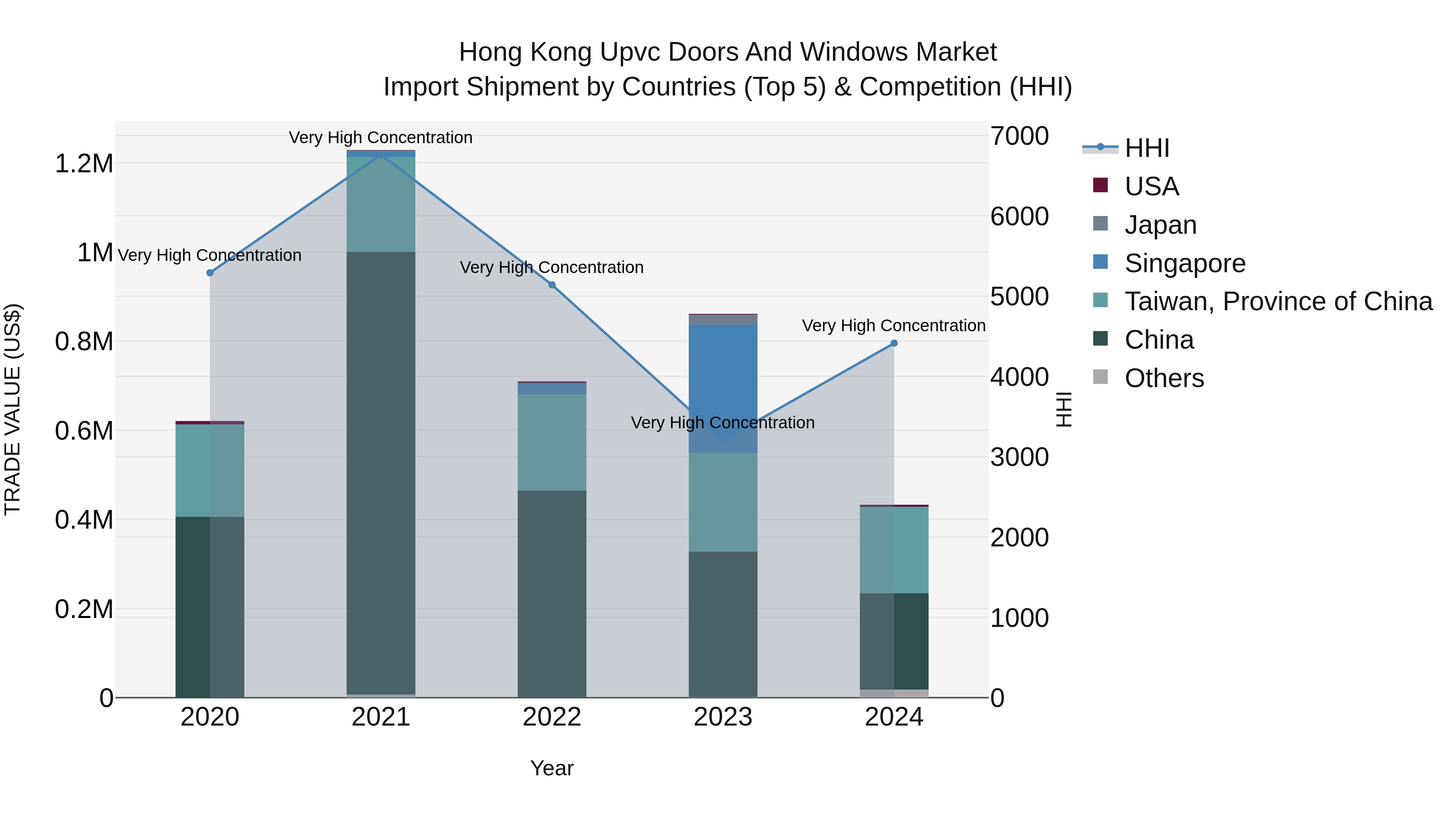 Hong Kong Upvc Doors and Windows Market Top 5 Importing Countries and Market Competition (HHI) Analysis