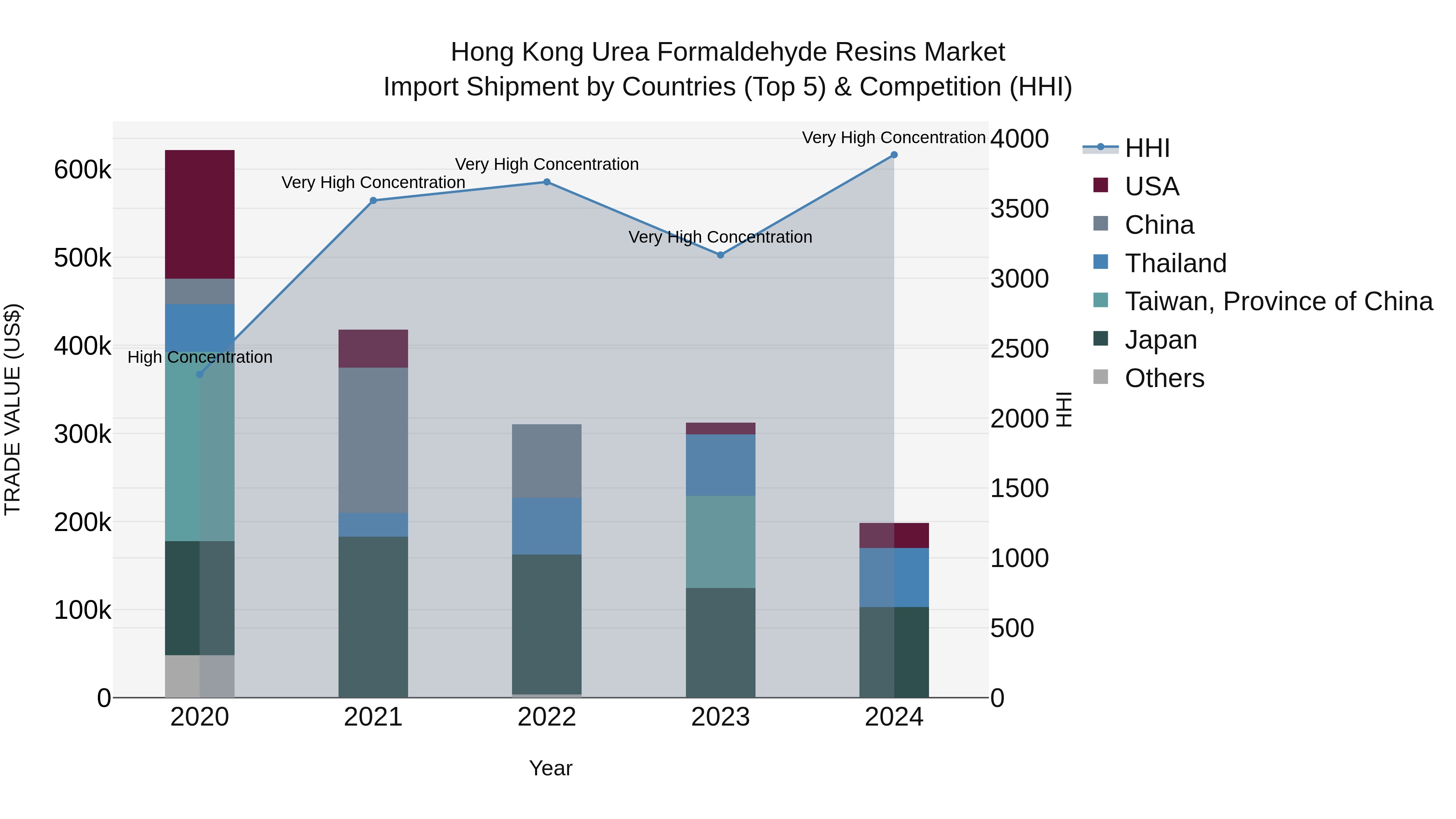 Hong Kong Urea Formaldehyde Resins Market Top 5 Importing Countries and Market Competition (HHI) Analysis
