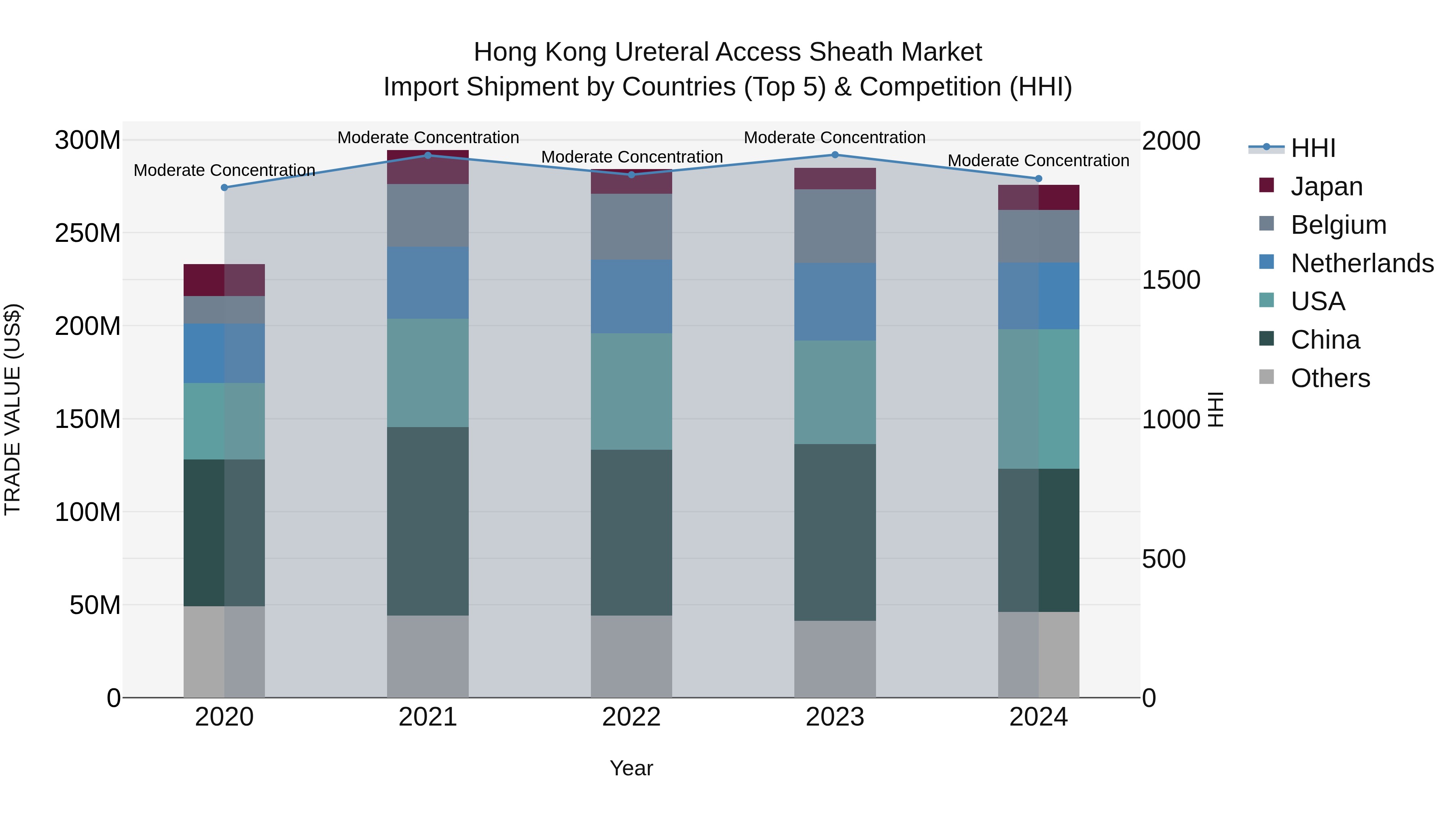 Hong Kong Ureteral Access Sheath Market Top 5 Importing Countries and Market Competition (HHI) Analysis