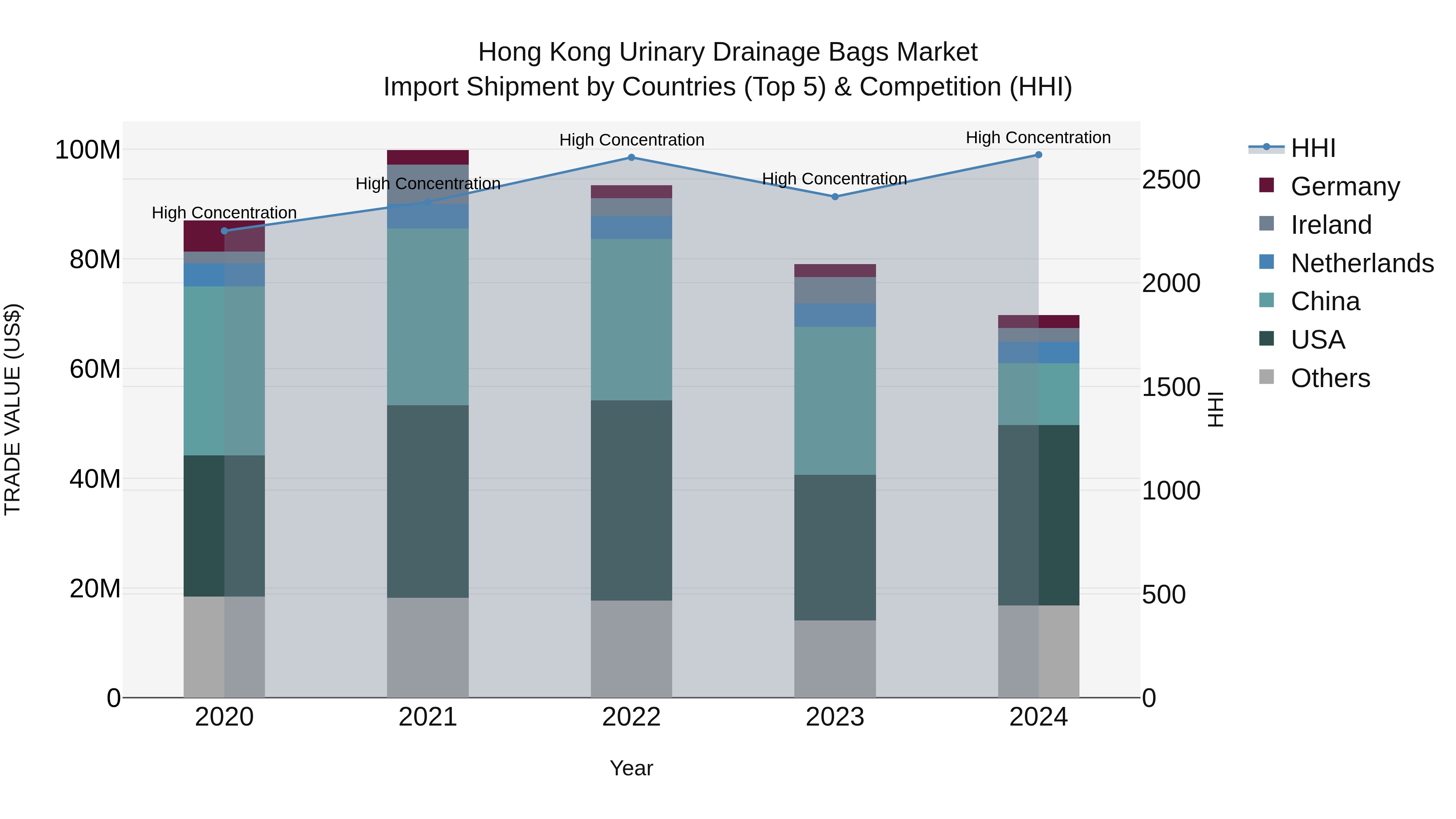 Hong Kong Urinary Drainage Bags Market Top 5 Importing Countries and Market Competition (HHI) Analysis