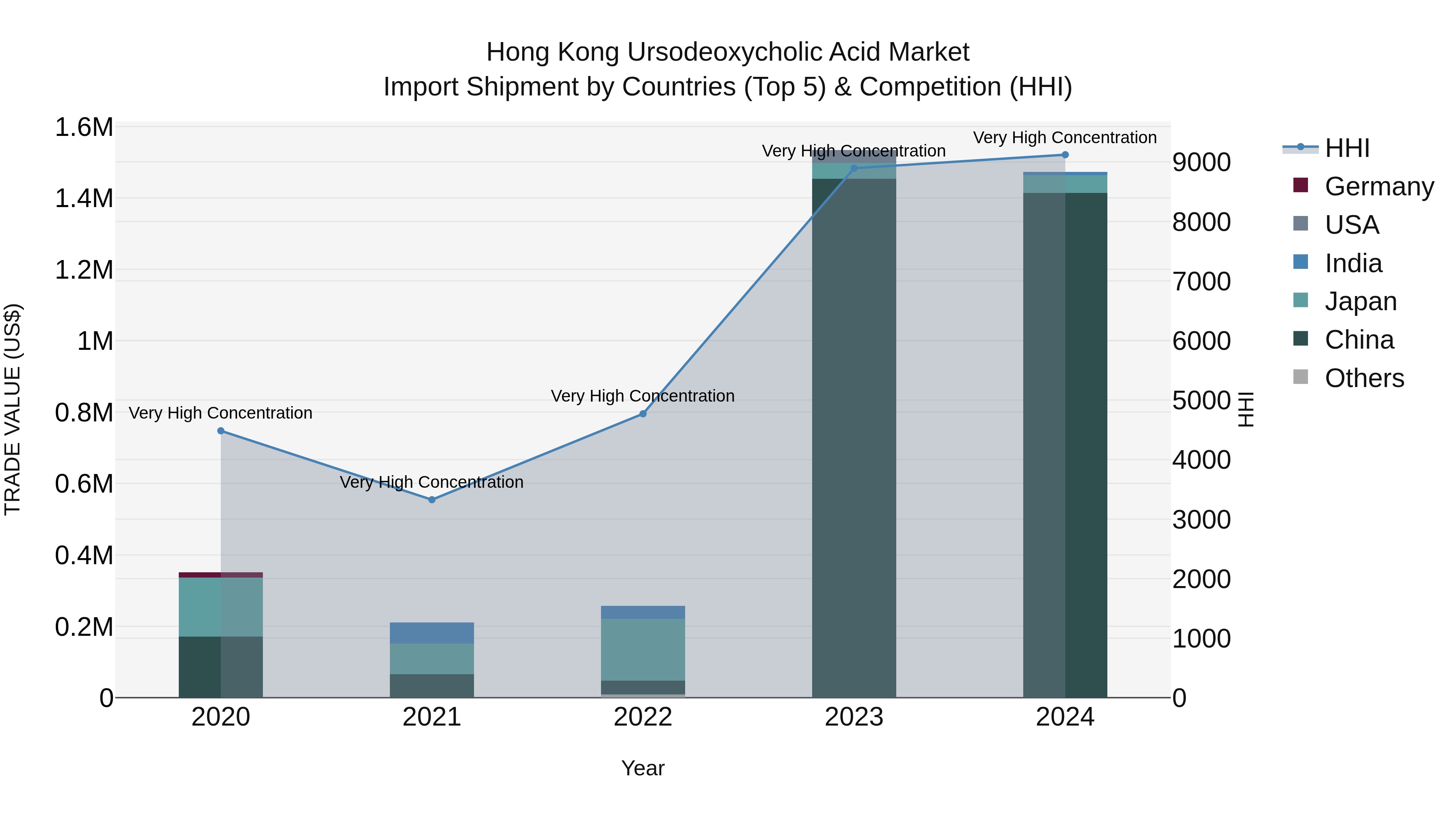 Hong Kong Ursodeoxycholic Acid Market Top 5 Importing Countries and Market Competition (HHI) Analysis