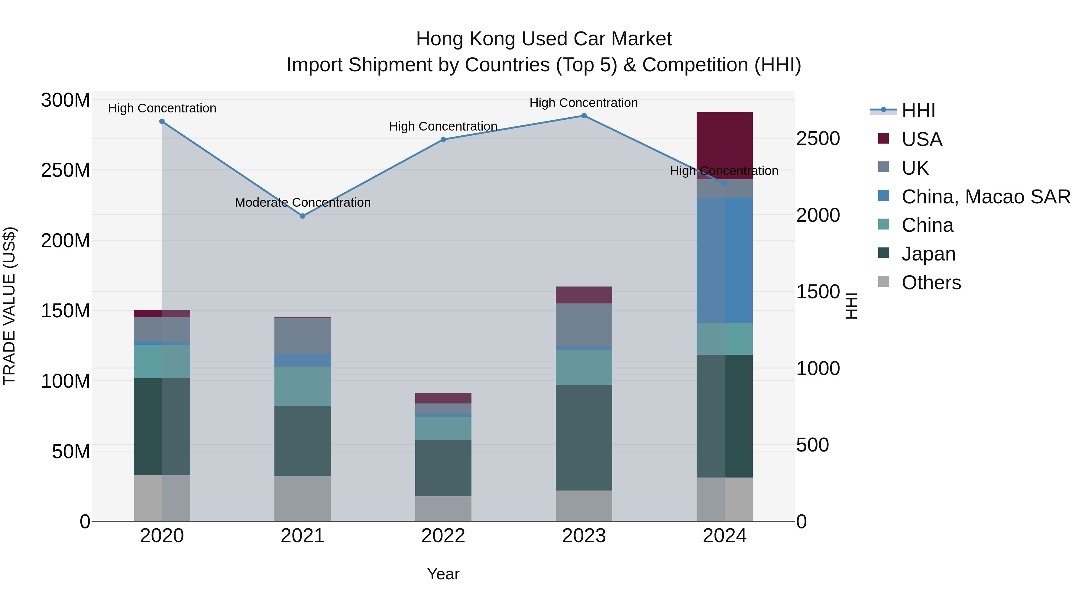 Hong Kong Used Car Market Top 5 Importing Countries and Market Competition (HHI) Analysis
