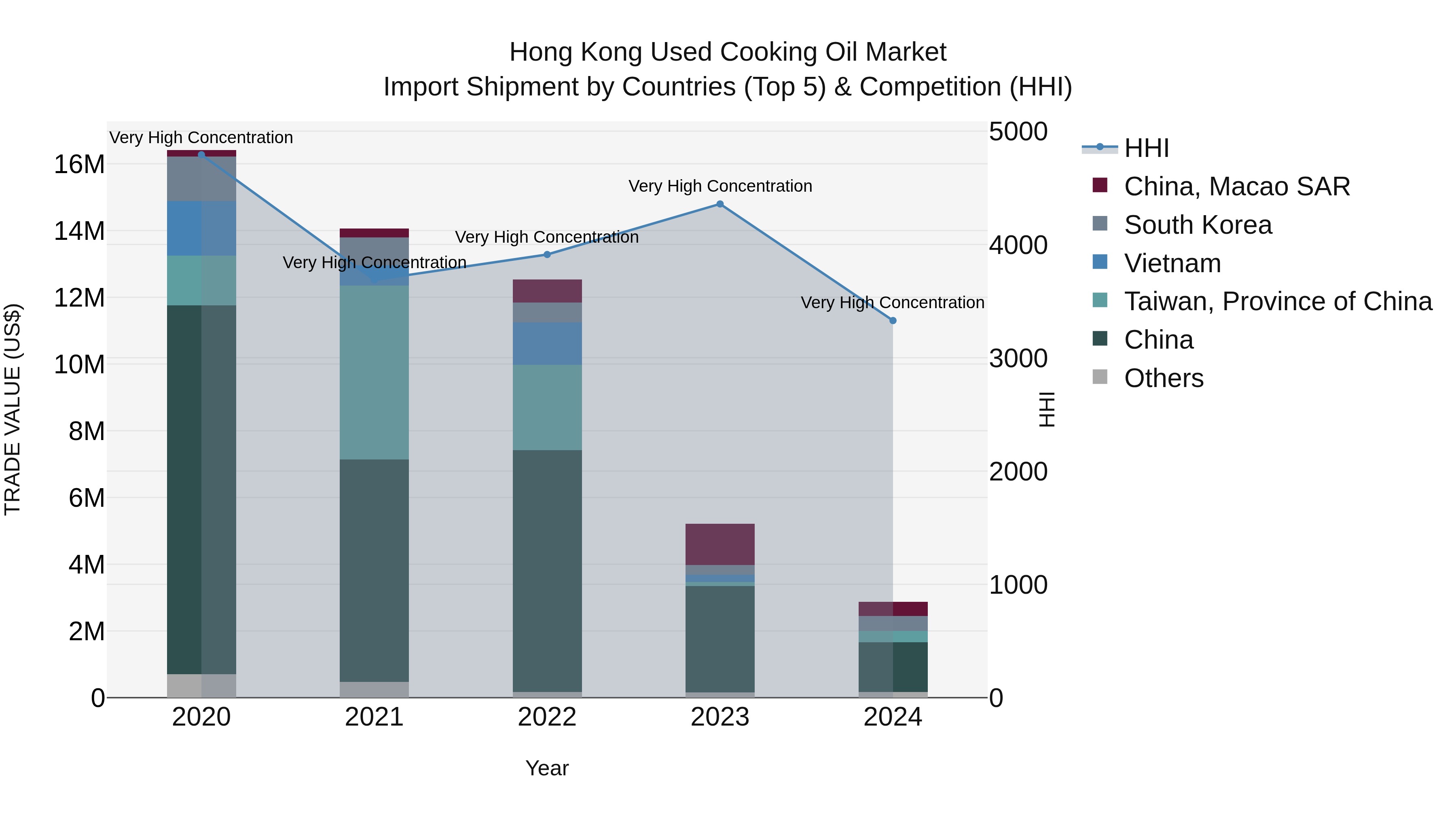 Hong Kong Used Cooking Oil Market Top 5 Importing Countries and Market Competition (HHI) Analysis