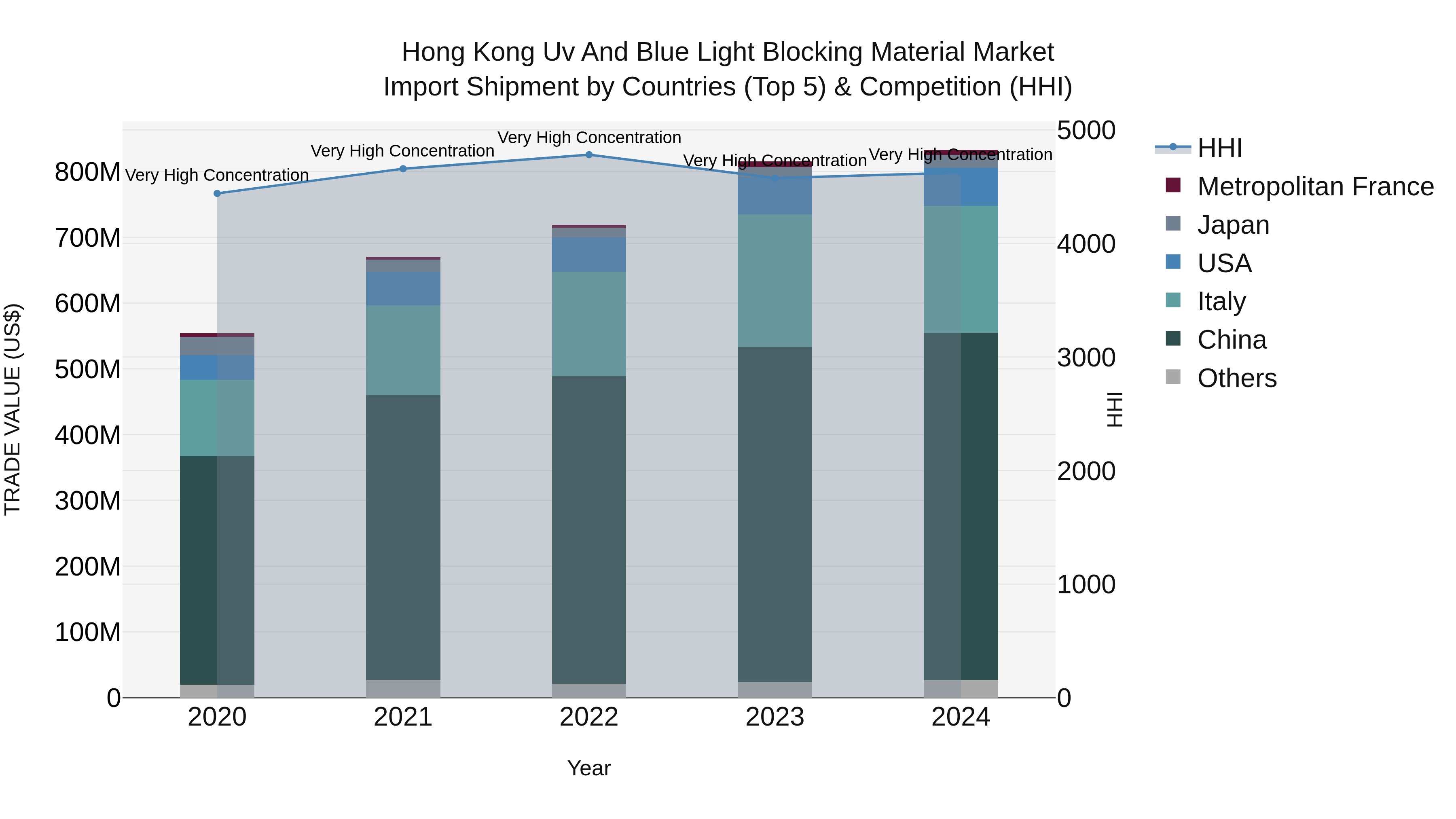 Hong Kong Uv and Blue Light Blocking Material Market Top 5 Importing Countries and Market Competition (HHI) Analysis