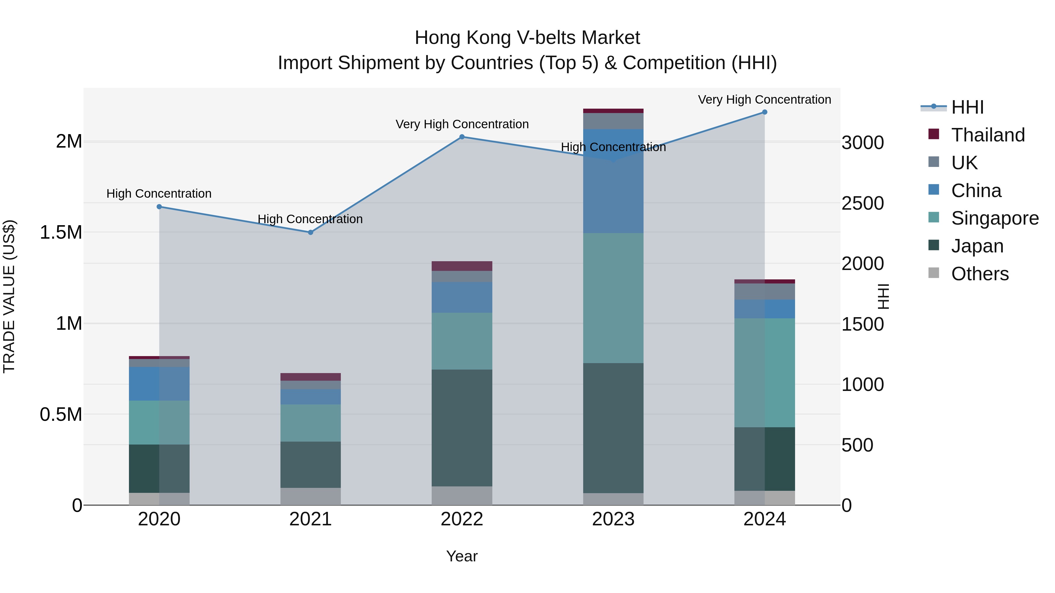 Hong Kong V-belts Market Top 5 Importing Countries and Market Competition (HHI) Analysis