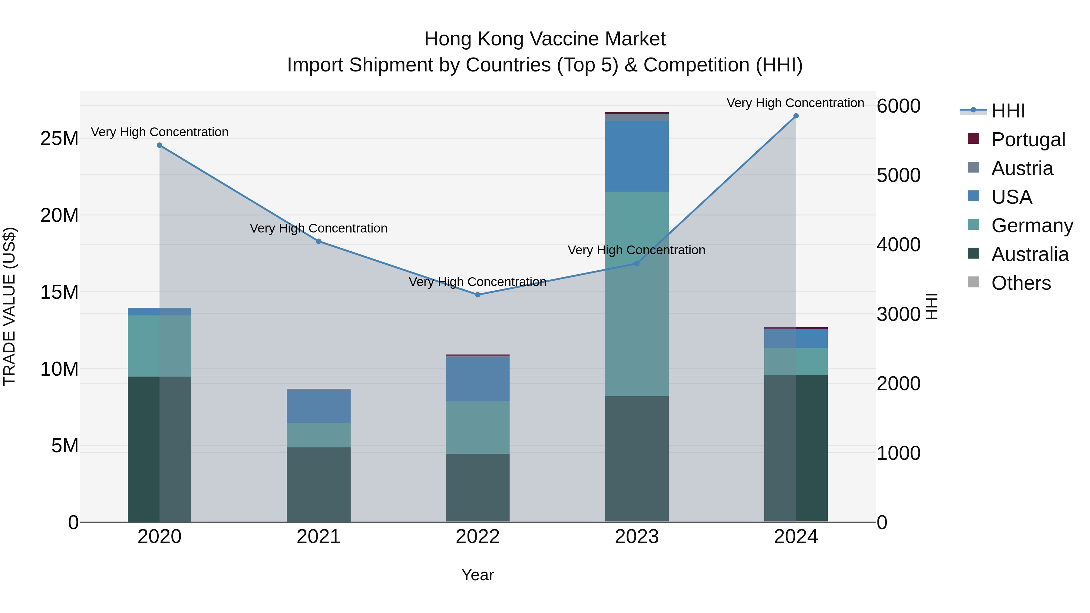 Hong Kong Vaccine Market Top 5 Importing Countries and Market Competition (HHI) Analysis