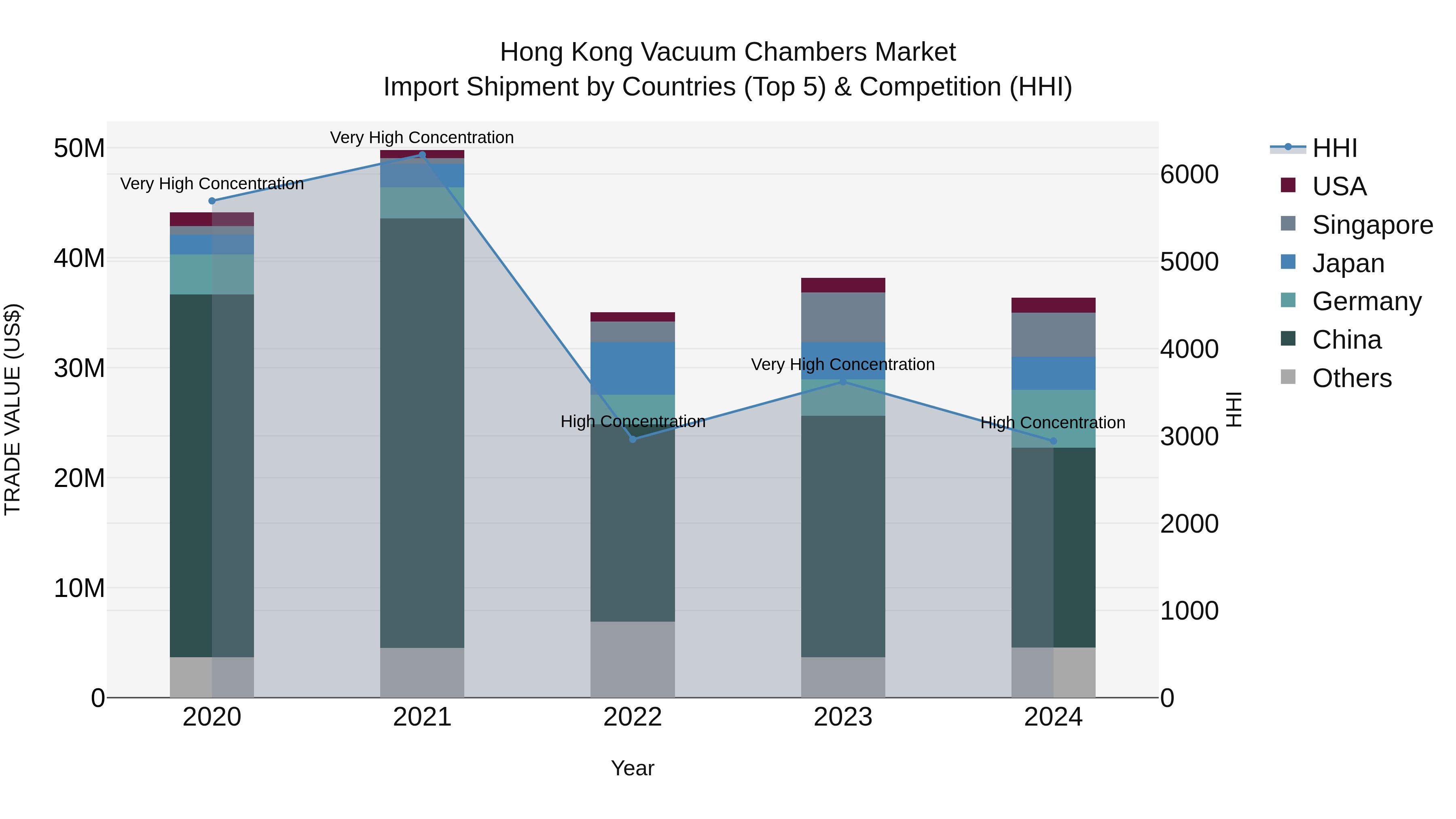 Hong Kong Vacuum Chambers Market Top 5 Importing Countries and Market Competition (HHI) Analysis