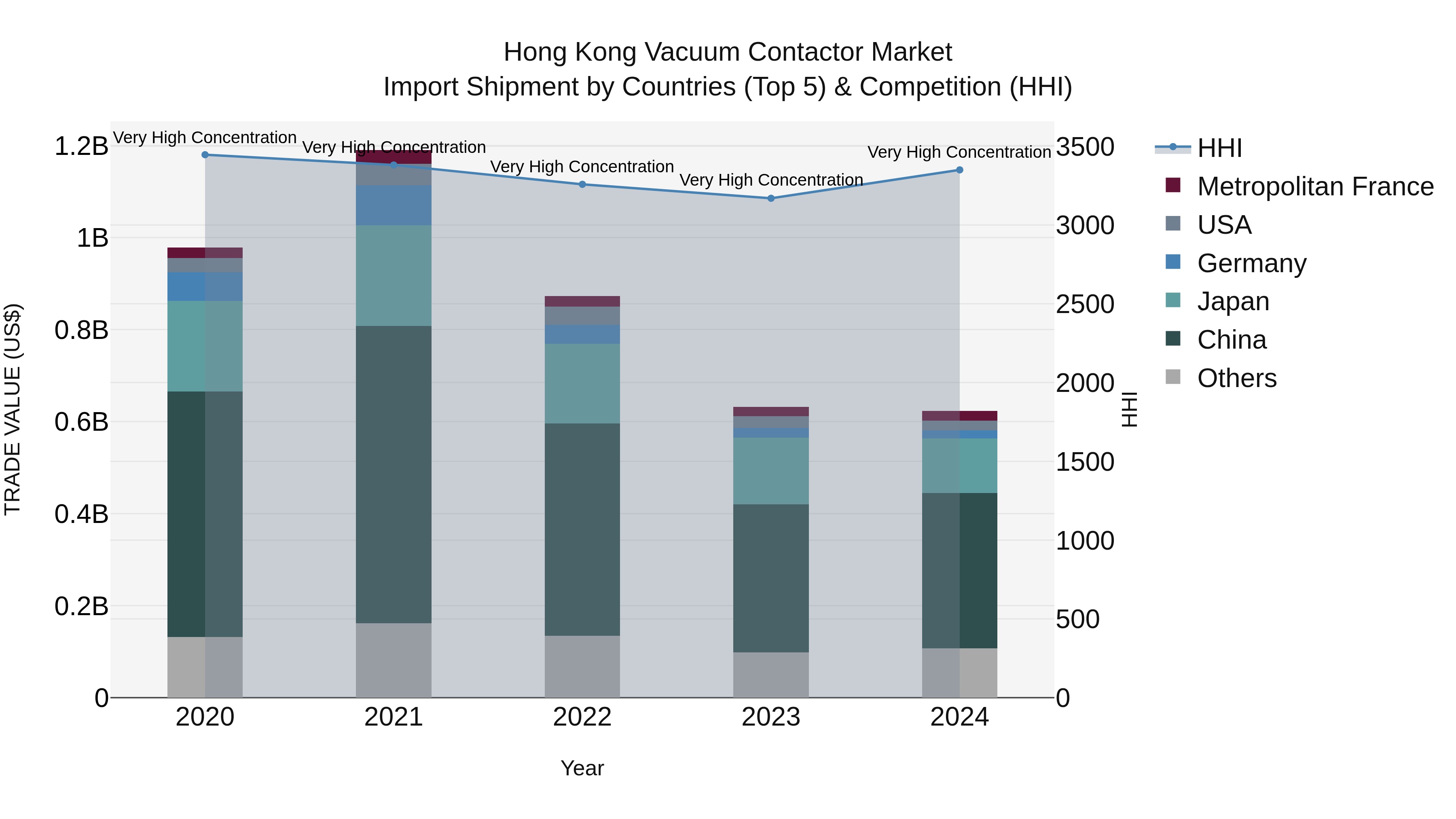 Hong Kong Vacuum Contactor Market Top 5 Importing Countries and Market Competition (HHI) Analysis