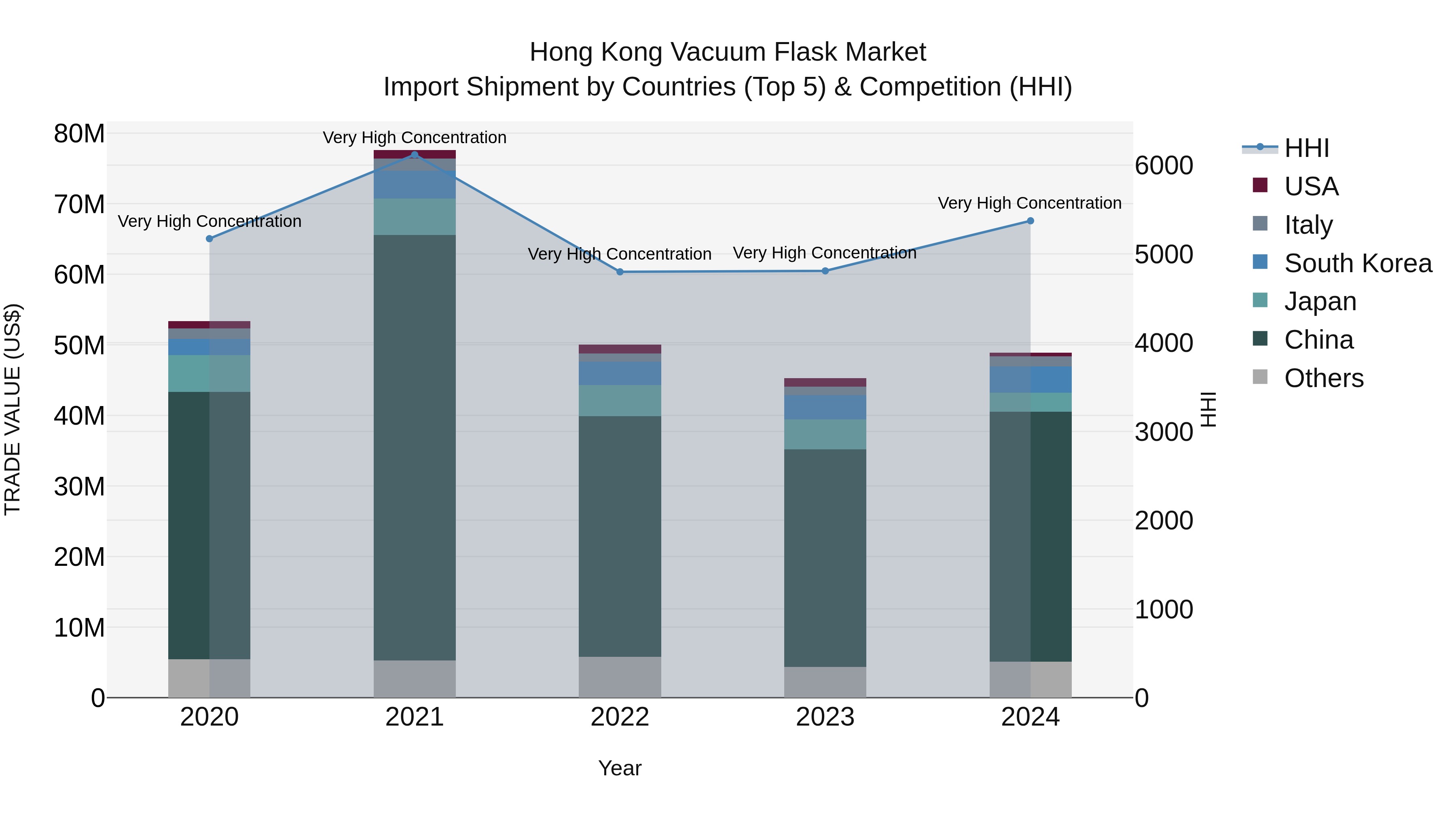 Hong Kong Vacuum Flask Market Top 5 Importing Countries and Market Competition (HHI) Analysis