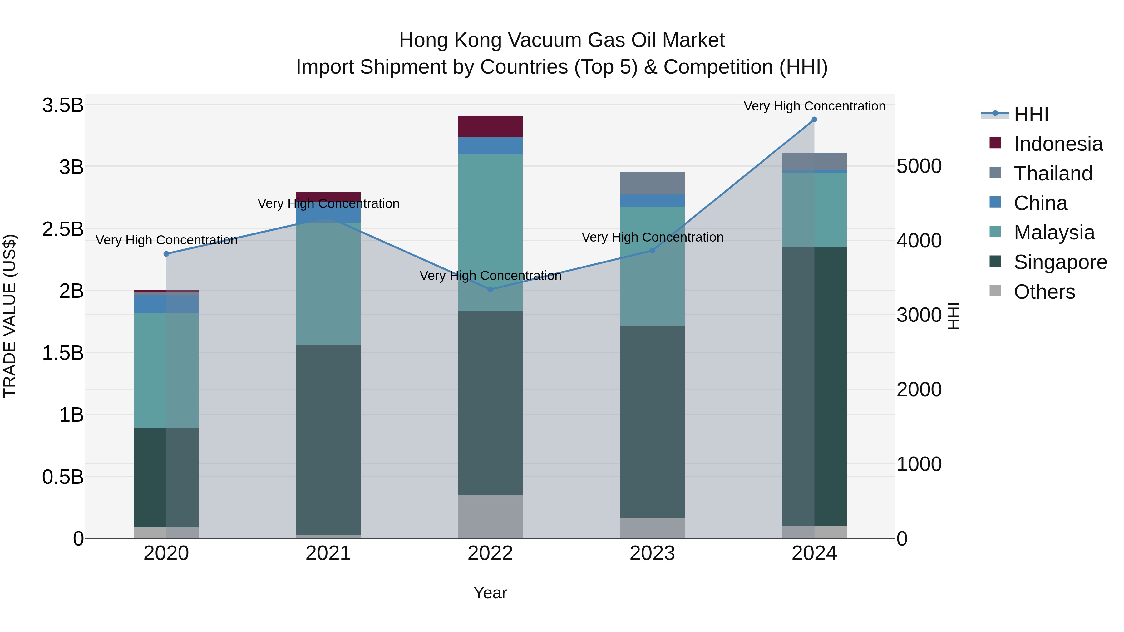 Hong Kong Vacuum Gas Oil Market Top 5 Importing Countries and Market Competition (HHI) Analysis