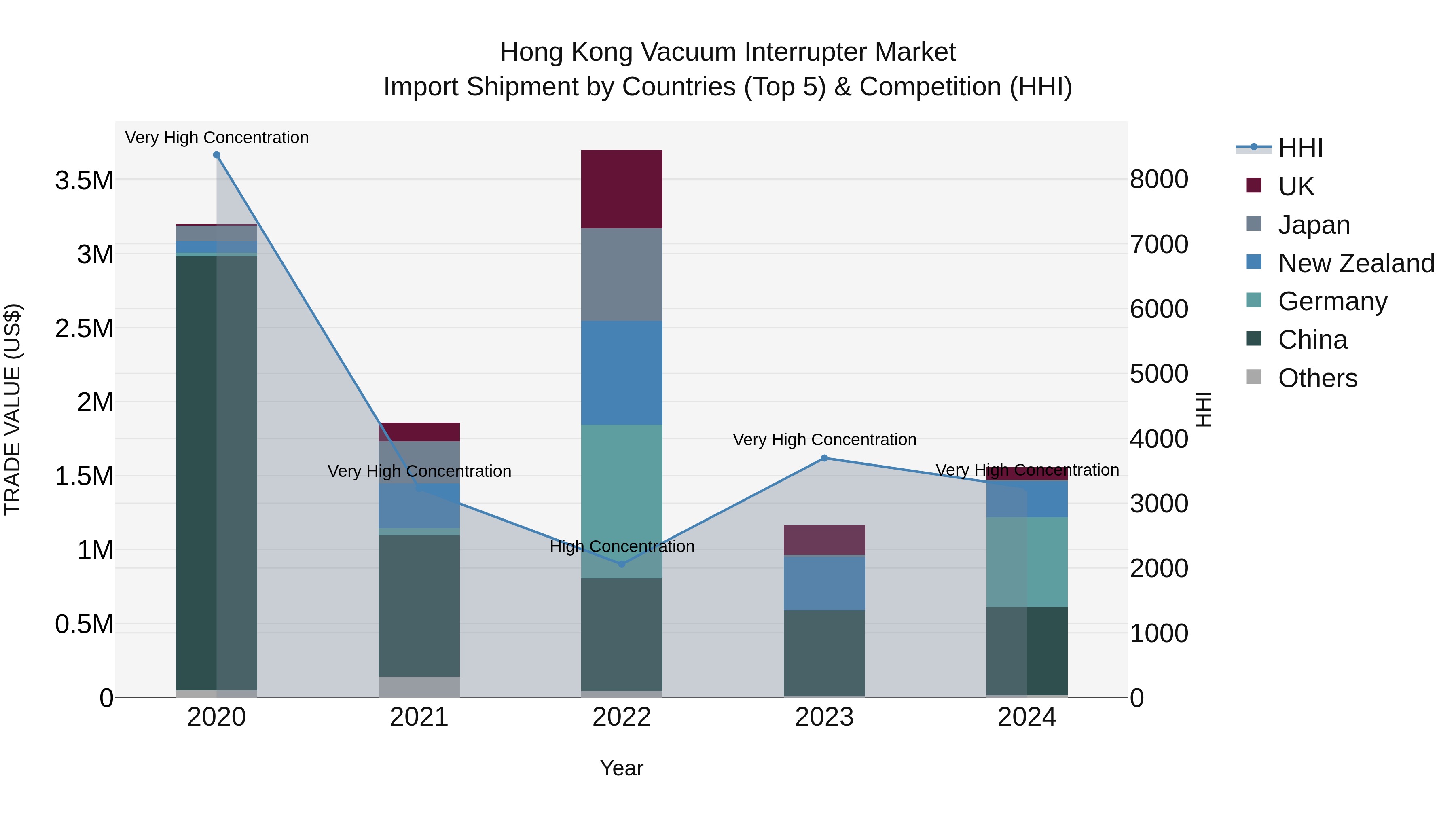 Hong Kong Vacuum Interrupter Market Top 5 Importing Countries and Market Competition (HHI) Analysis