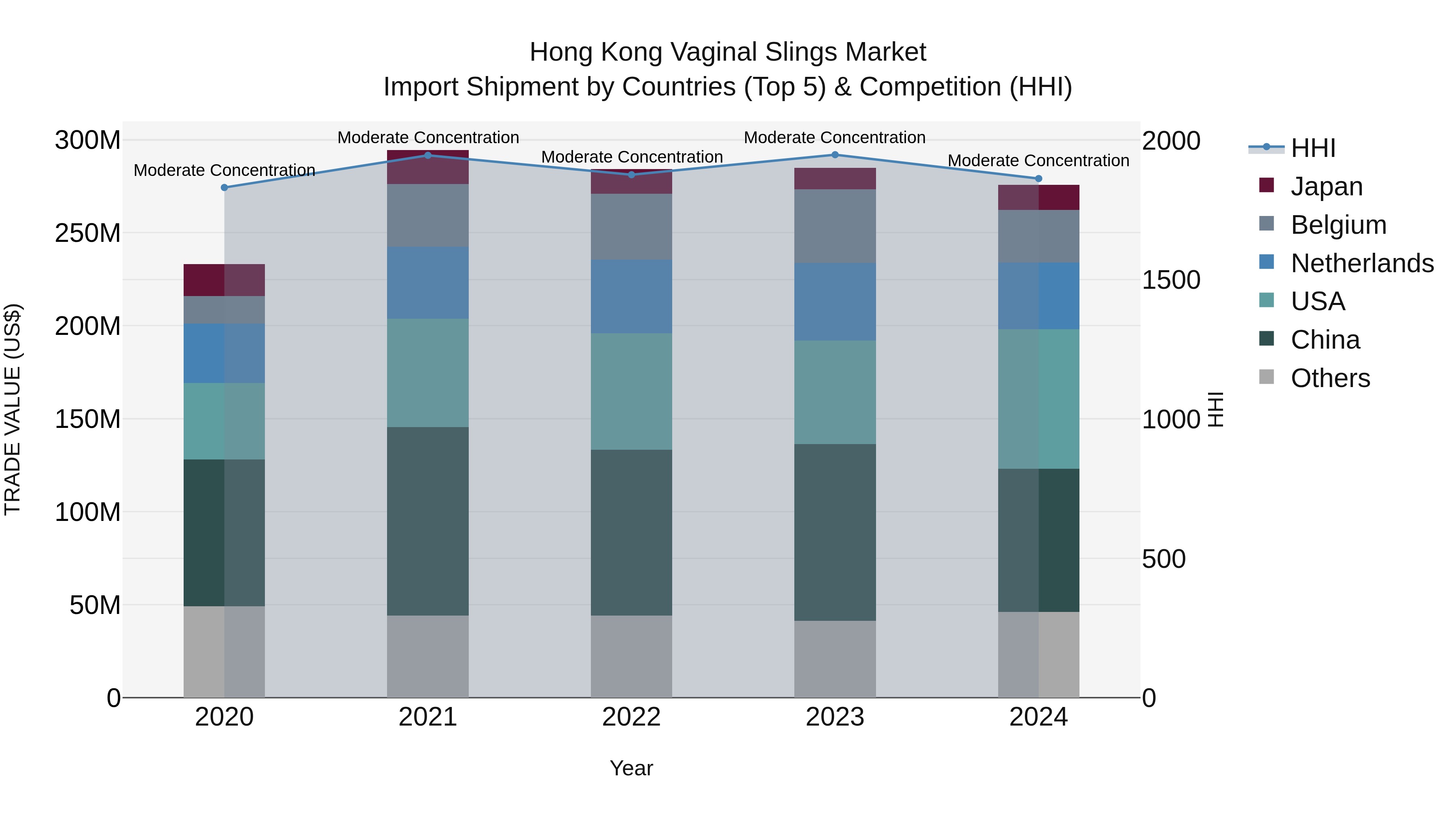 Hong Kong Vaginal Slings Market Top 5 Importing Countries and Market Competition (HHI) Analysis