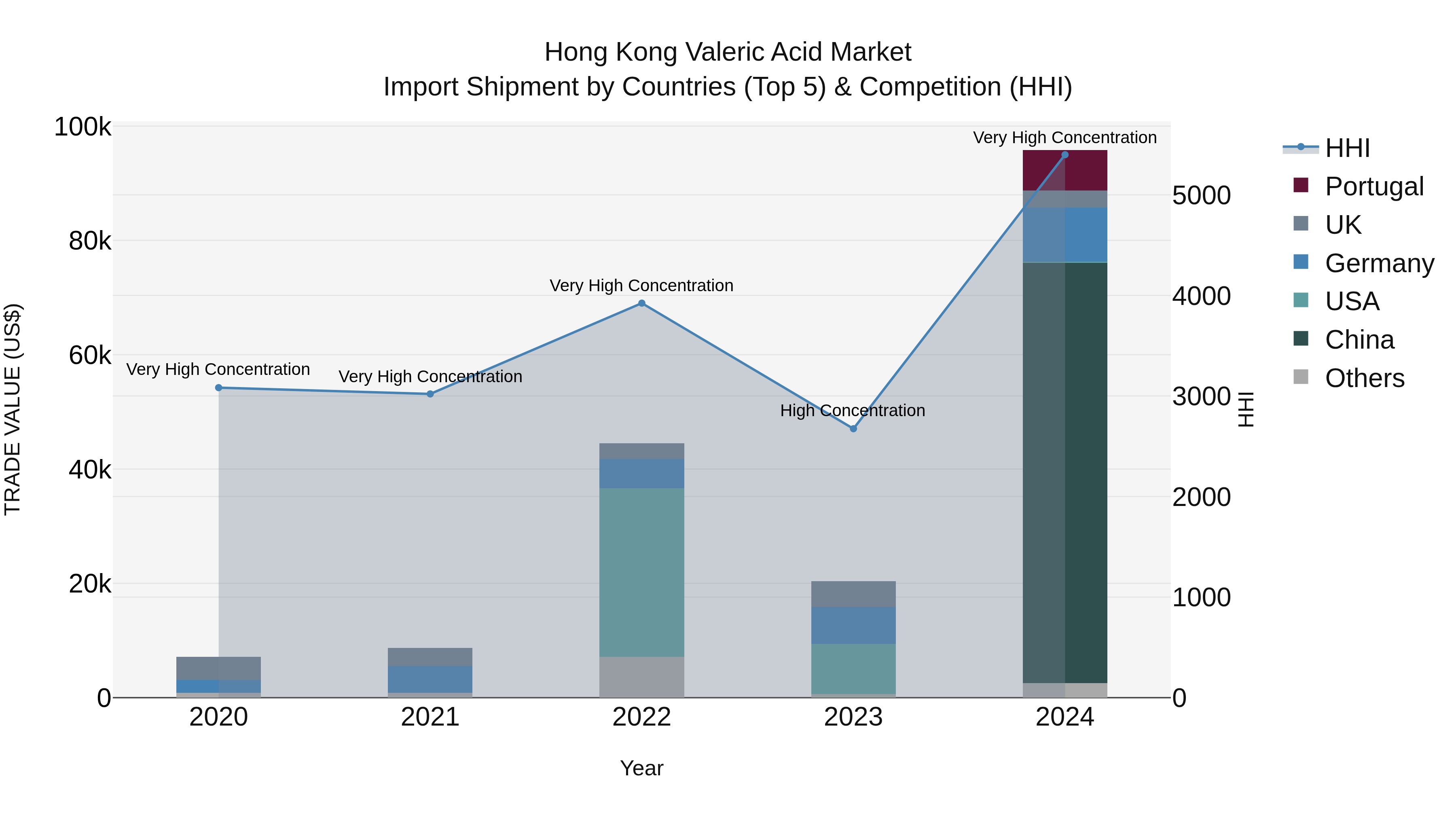 Hong Kong Valeric Acid Market Top 5 Importing Countries and Market Competition (HHI) Analysis
