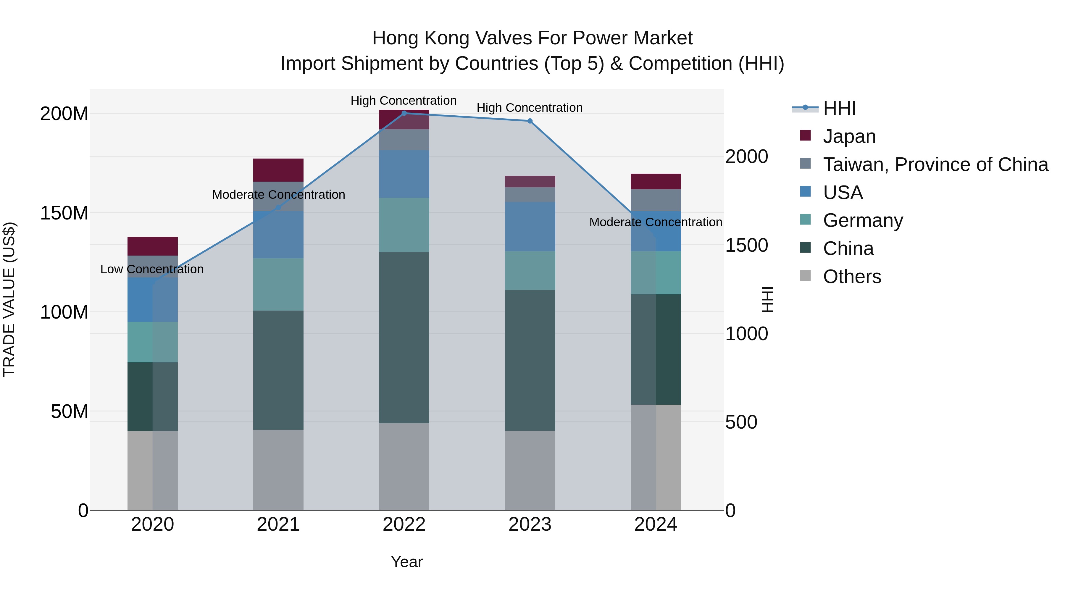 Hong Kong Valves for Power Market Top 5 Importing Countries and Market Competition (HHI) Analysis
