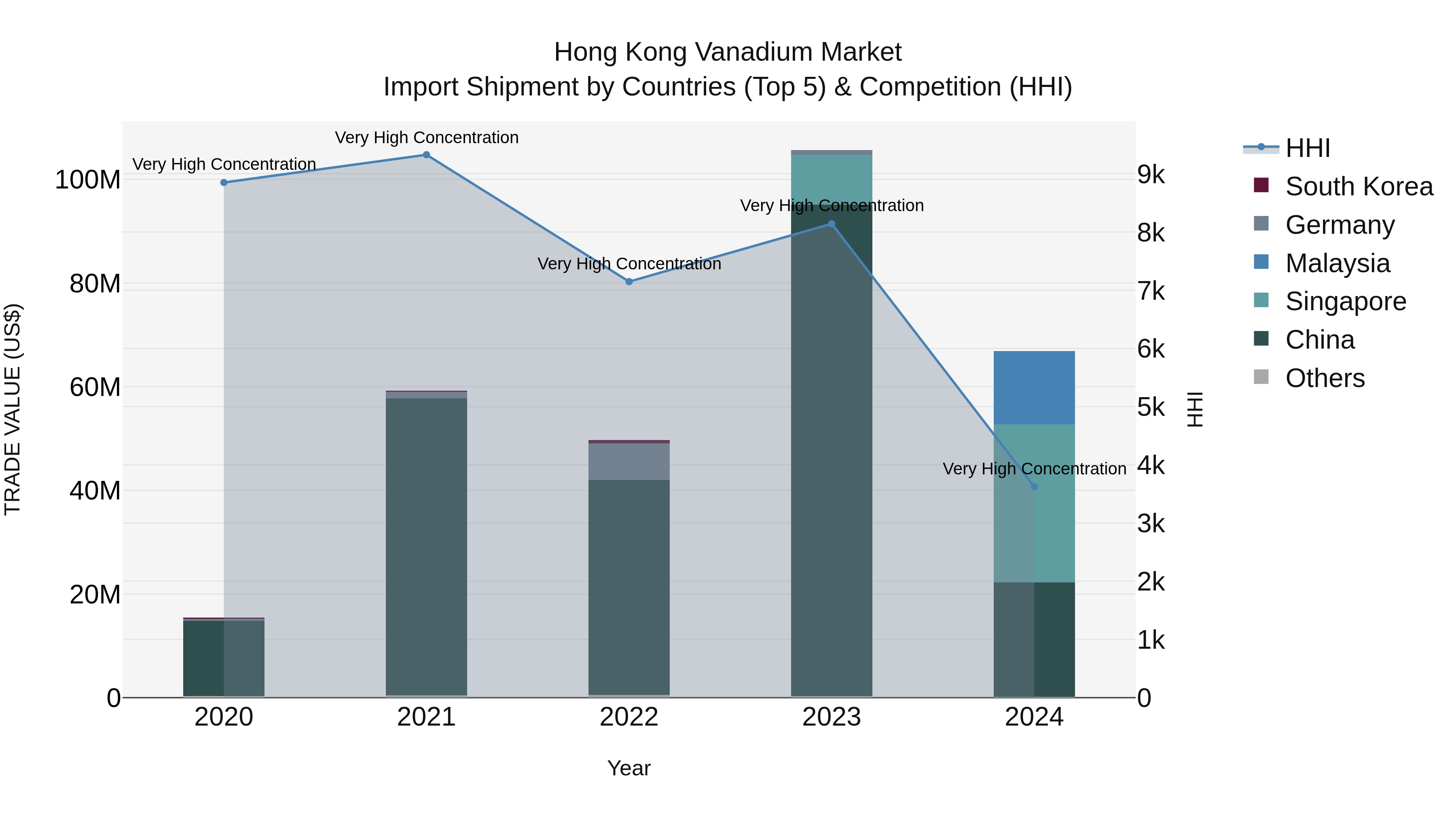 Hong Kong Vanadium Market Top 5 Importing Countries and Market Competition (HHI) Analysis