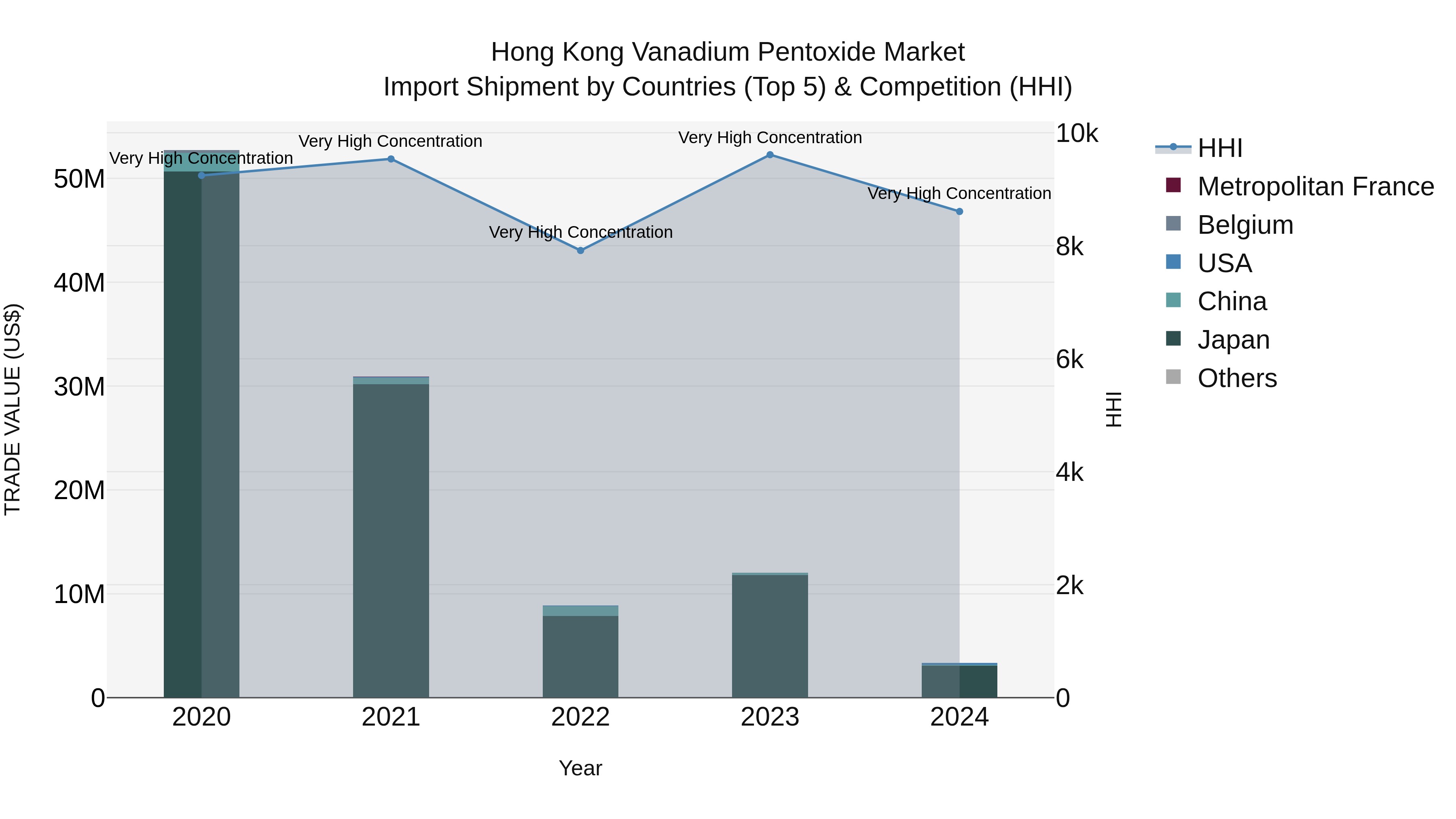 Hong Kong Vanadium Pentoxide Market Top 5 Importing Countries and Market Competition (HHI) Analysis